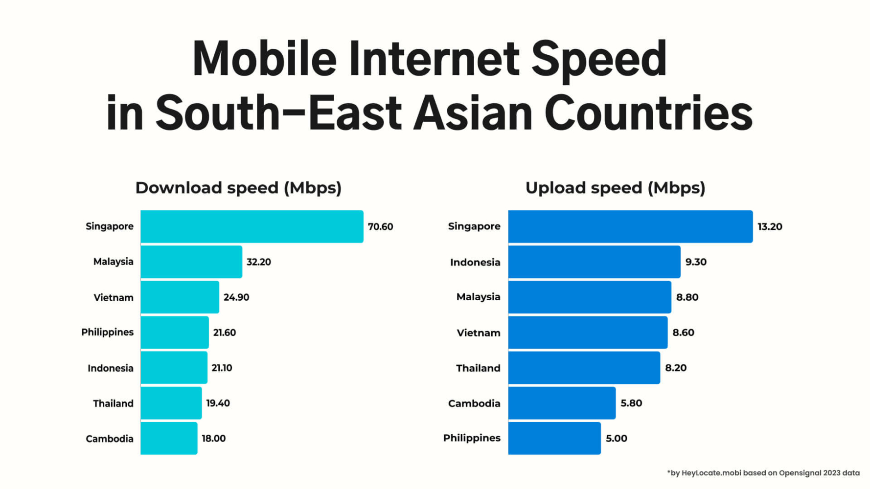 An infographic by HeyLocate.mobi titled "Mobile Internet Speed in South-East Asian Countries," which compares the download and upload speeds (in Mbps) of mobile internet across various countries. 