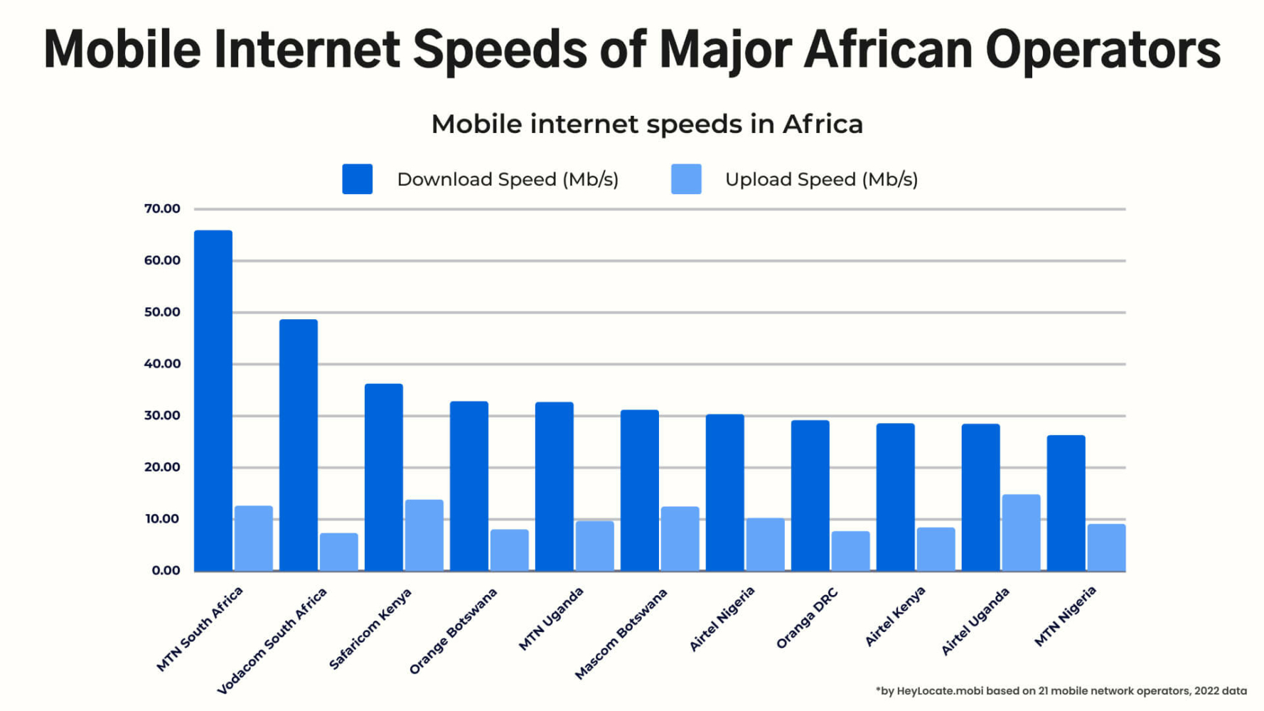 HeyLocate infographic that shows mobile Internet speeds of major African operators to show the necessity to have tracking methods that don't rely on Internet