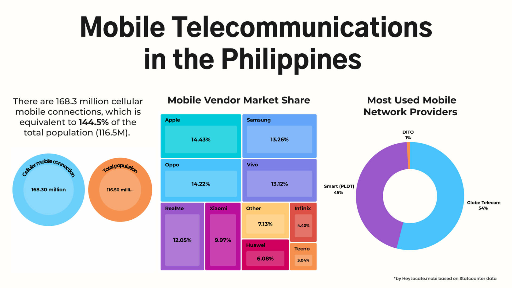 An infographic titled "Mobile Telecommunications in the Philippines" that illustrates mobile penetration, mobile vendor's market share percentage and the market share of mobile network providers, by HeyLocate.mobi based on Statcounter data.