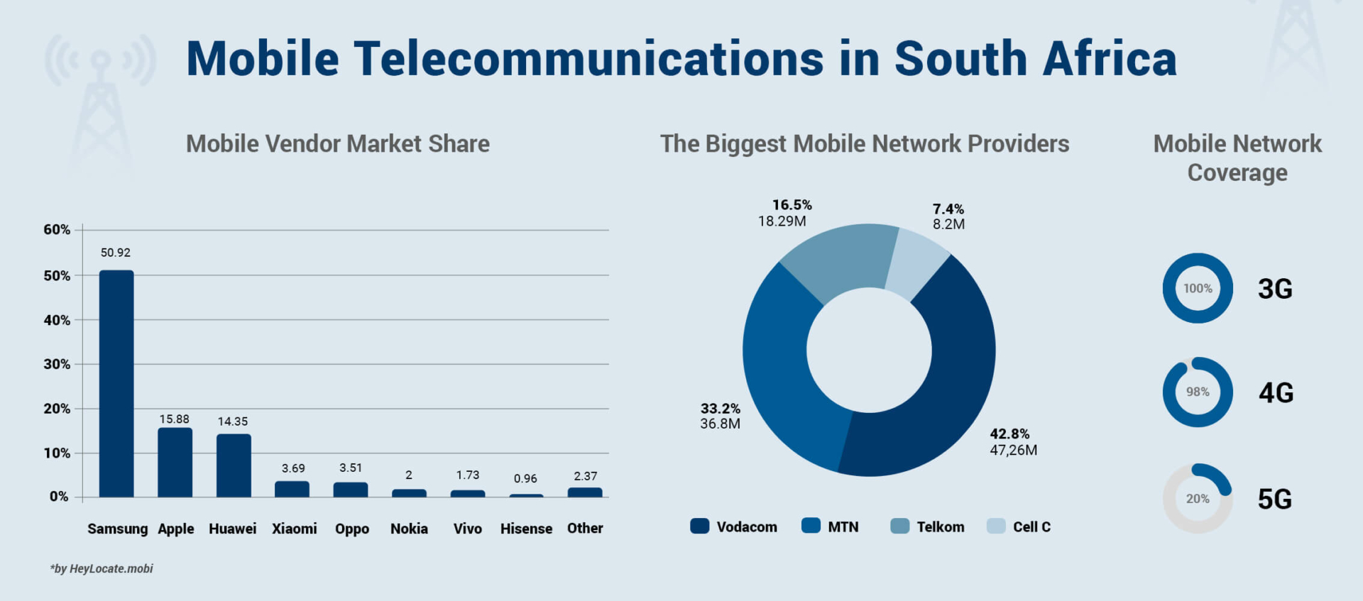 HeyLocate infographic showing mobile telecommunications data in South Africa with the most popular mobile brands and network operators