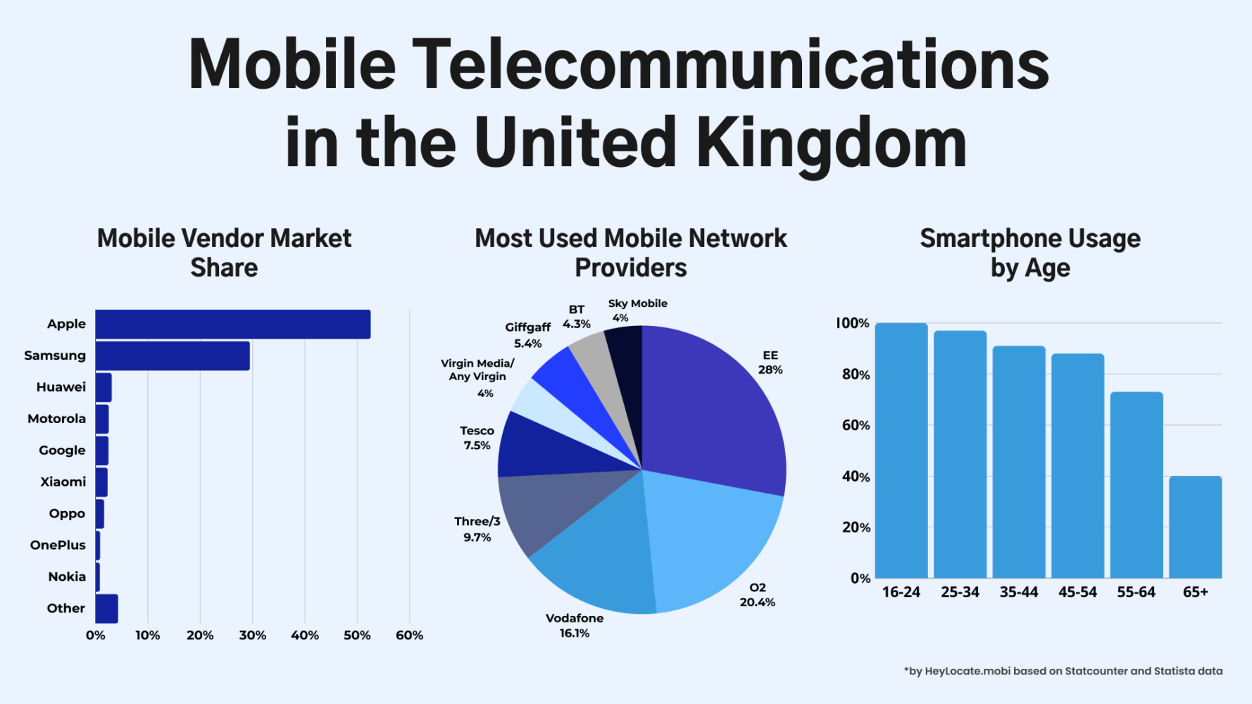 Infographics showing statistics of popular mobile brands and operators in the UK, as well as the age of people using mobile phones