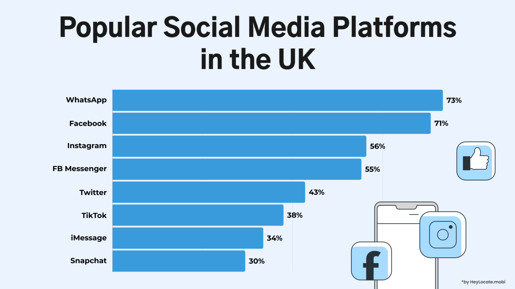 Infographics showing statistics of popular social networks and instant messengers in the UK