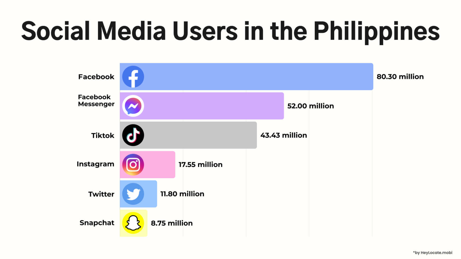 This is an infographic by HeyLocate.mobi titled "Social Media Users in the Philippines." It presents a horizontal bar graph with different social media platforms and their Filipino users' quantity