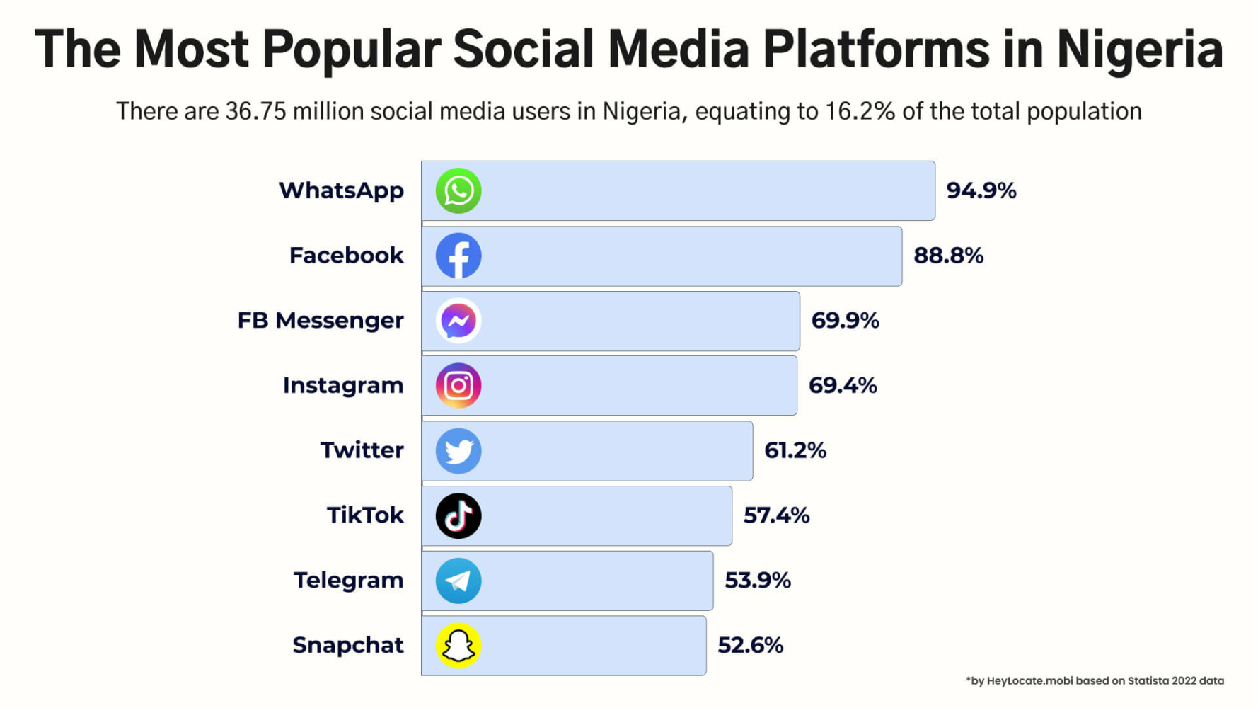 HeyLocate infographics that shows the most popular social media platforms in Nigeria with percentage