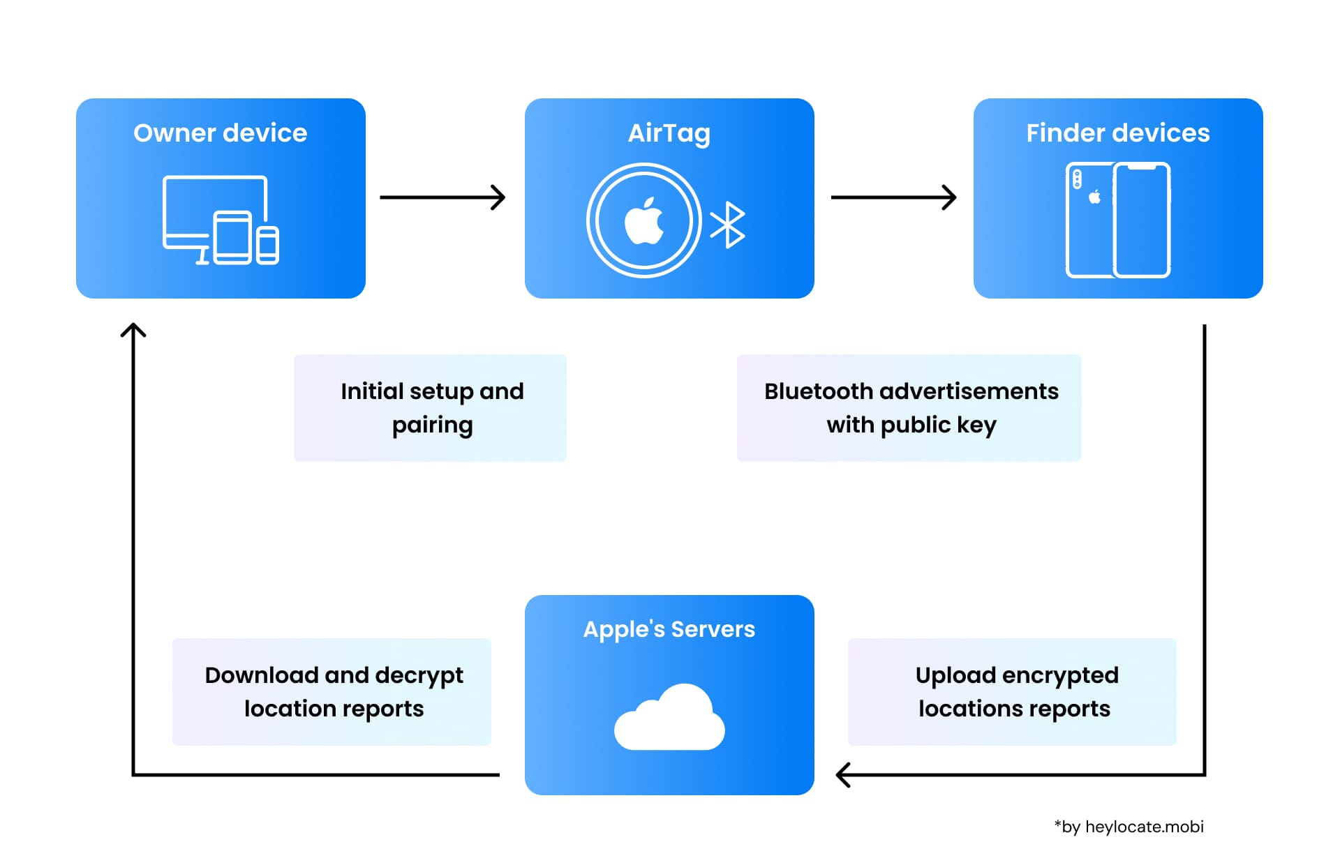 Flowchart showing the process of how an AirTag interacts with devices and Apple's servers. These finder devices upload encrypted location reports to Apple's servers, which the owner device can download and decrypt to get location reports