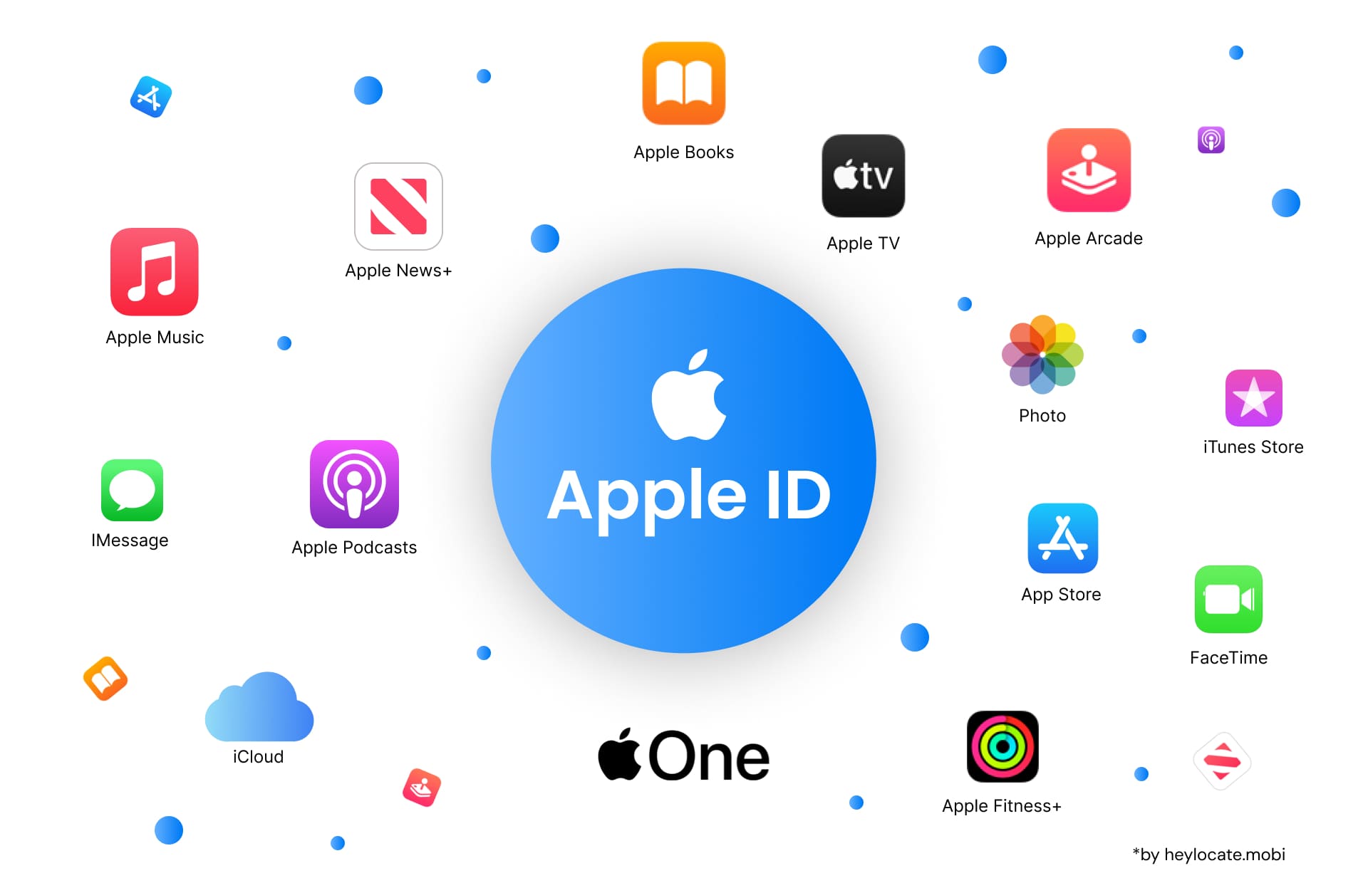 Graphic representation of an Apple ID surrounded by various Apple service icons such as Apple Music, Apple News+, Apple TV, Apple Books, Apple Arcade, Photo, iTunes Store, iMessage, Apple Podcasts, iCloud, App Store, FaceTime, Apple One, and Apple Fitness+