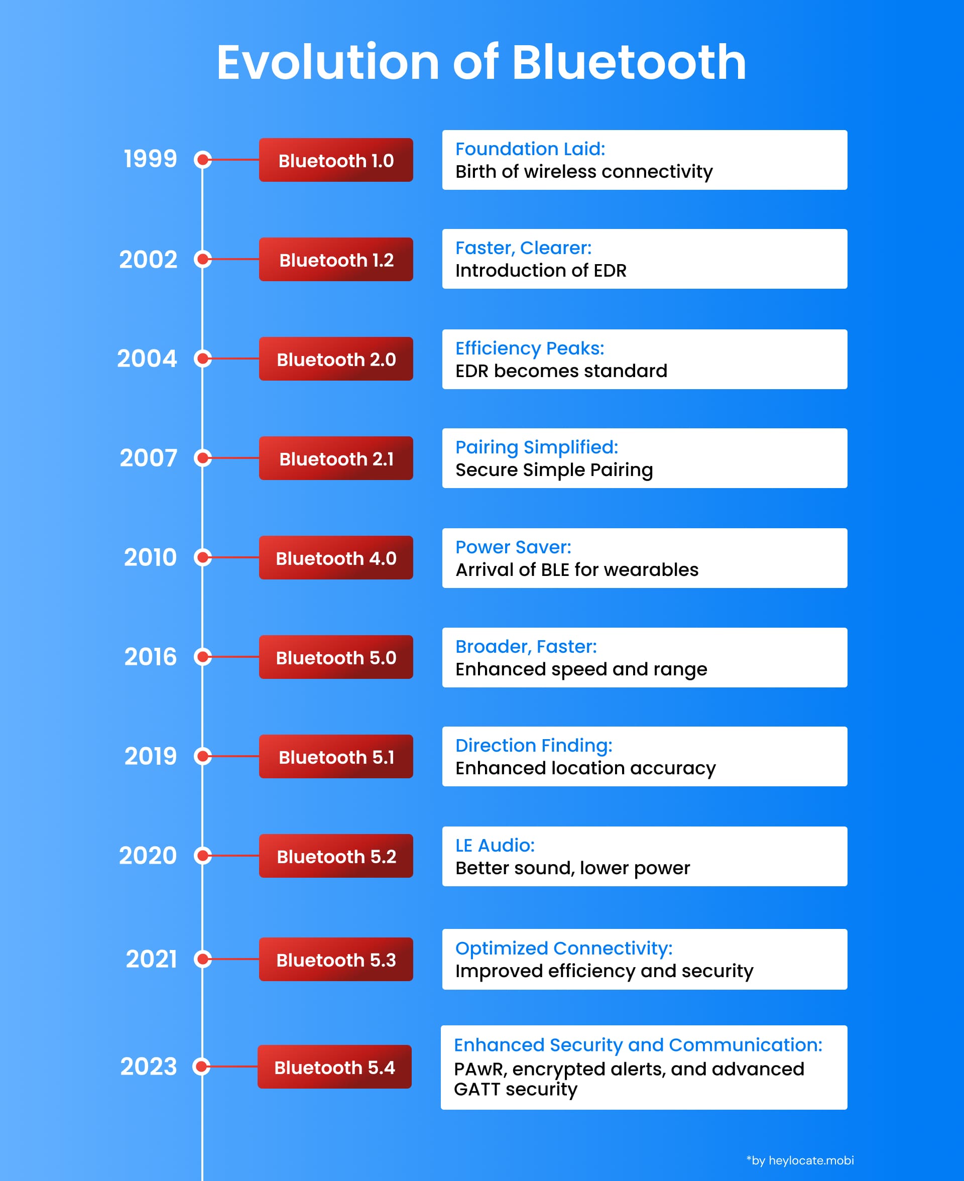 A timeline chart showing the evolution of Bluetooth from version 1.0 in 1999 to version 5.4 in 2023, detailing the major milestones in the development of the technology