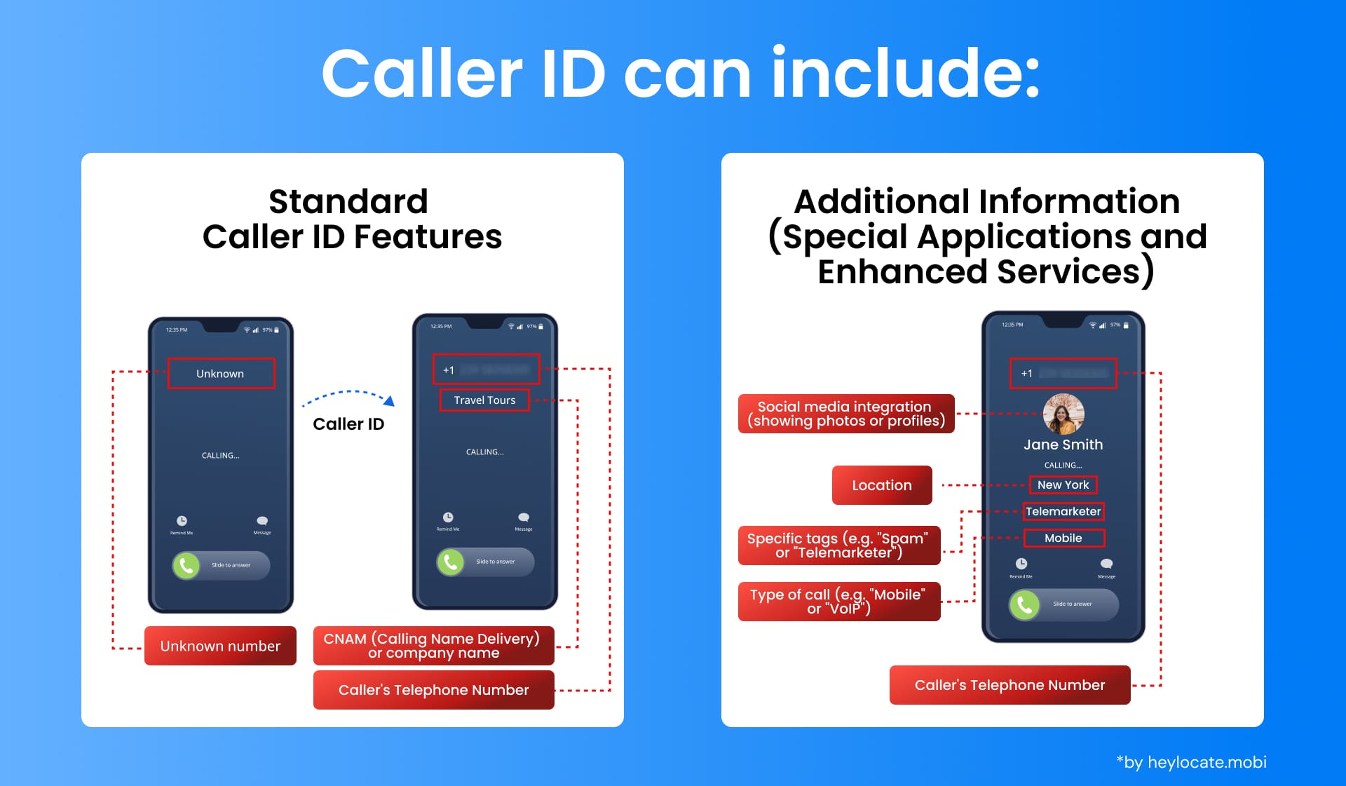 Detailed description of what Caller ID can include - as standard and with the help of additional services. On the left are phones with standard caller ID. On the right is a phone with advanced caller ID showing the caller's photo, name, location, call type and specific tags