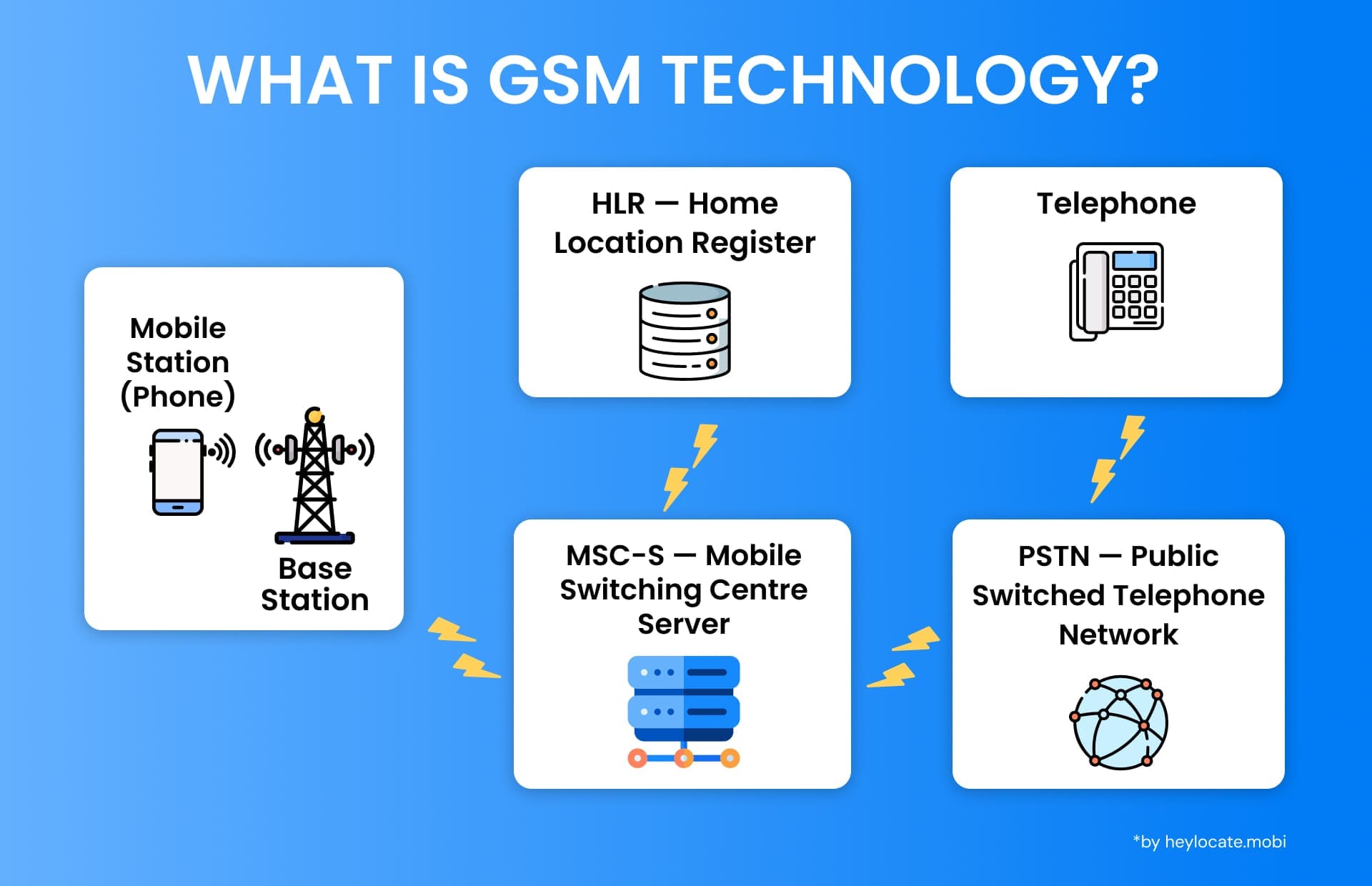 Educational diagram explaining what is GSM technology, its components, including a Mobile Station connected to a Base Station