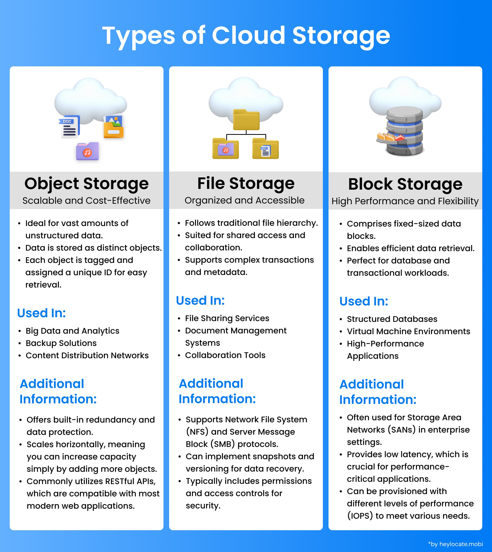 An infographic explaining the three types of cloud storage: Object Storage, File Storage, and Block Storage. Detailing their uses, benefits, and common applications