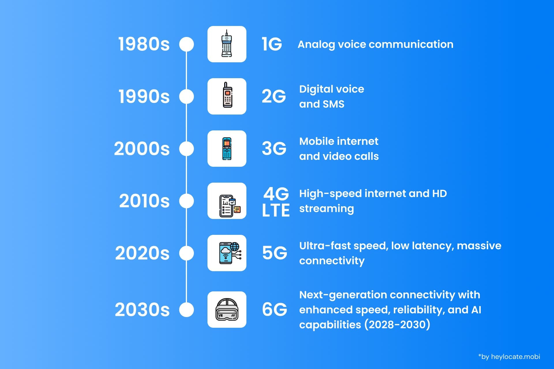 Timeline graphic showcasing the evolution of mobile communication technology from the 1980s through the 2030s, with illustrations for 1G through 6G, with each generation's breakthroughs in connectivity and speeds
