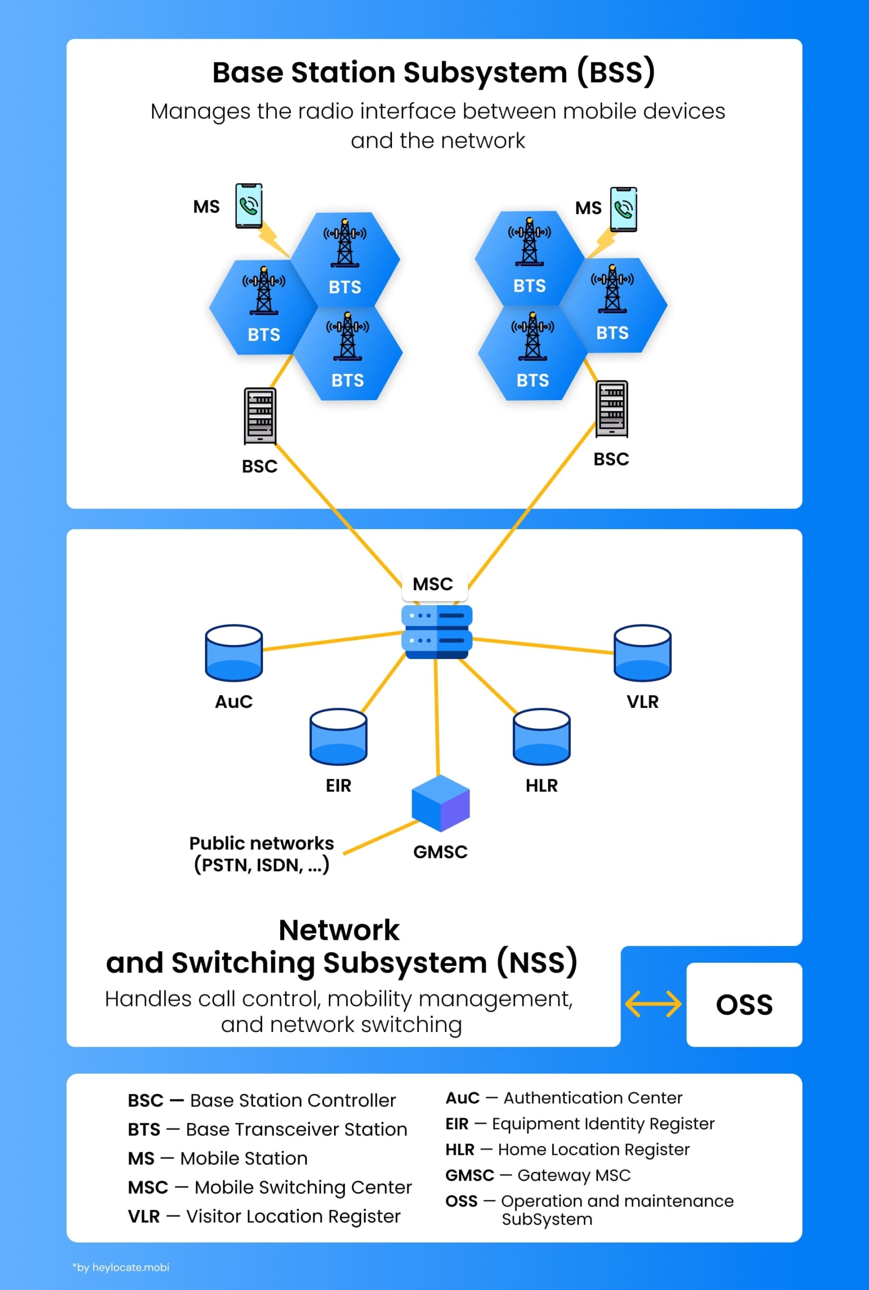 An informative diagram showing the structure of a GSM network, including the Base Station Subsystem (BSS) and Switching Subsystem (NSS)