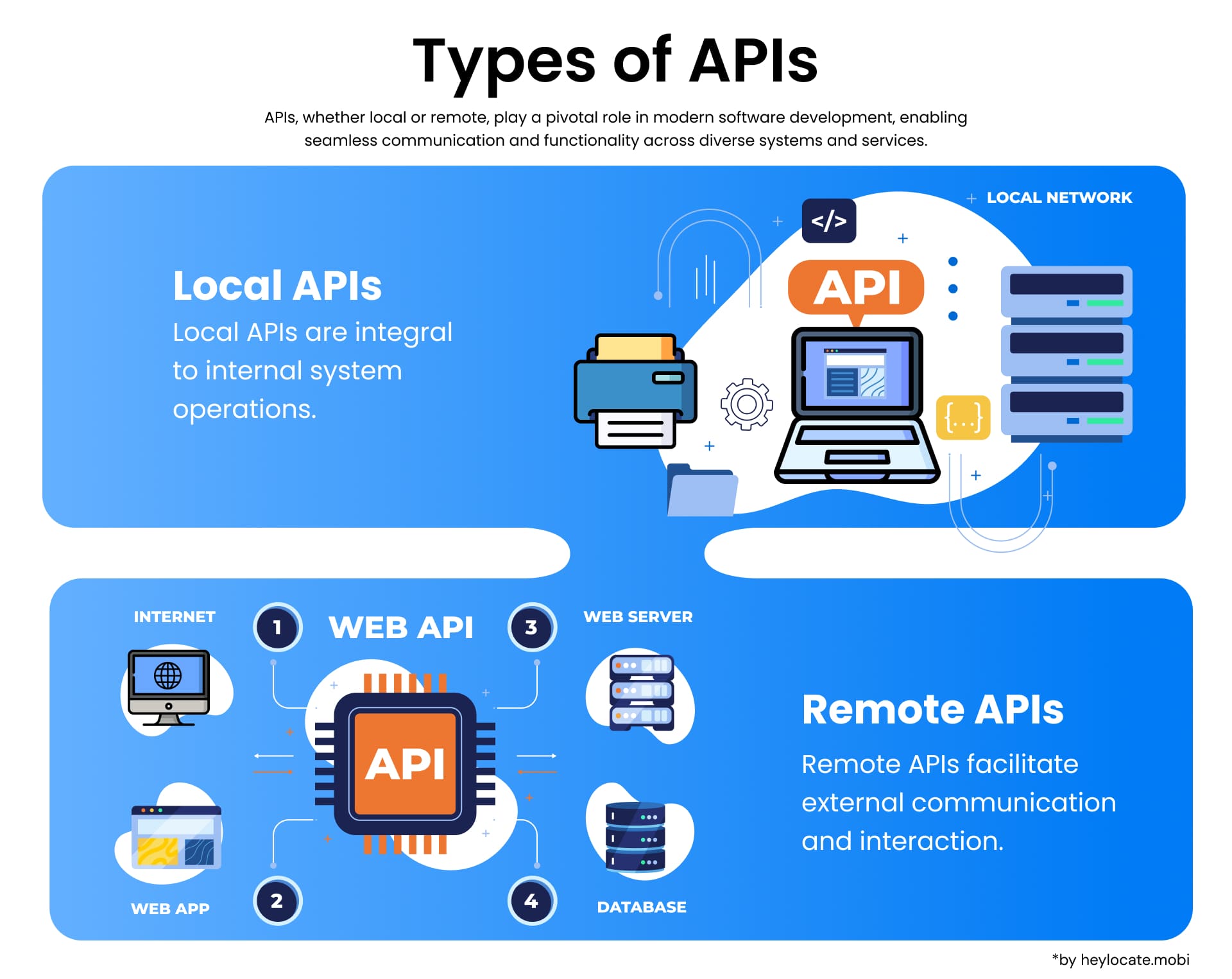 Educational graphic showing two types of APIs: Local APIs, which are essential for internal system operations and Remote APIs, which enable external communication