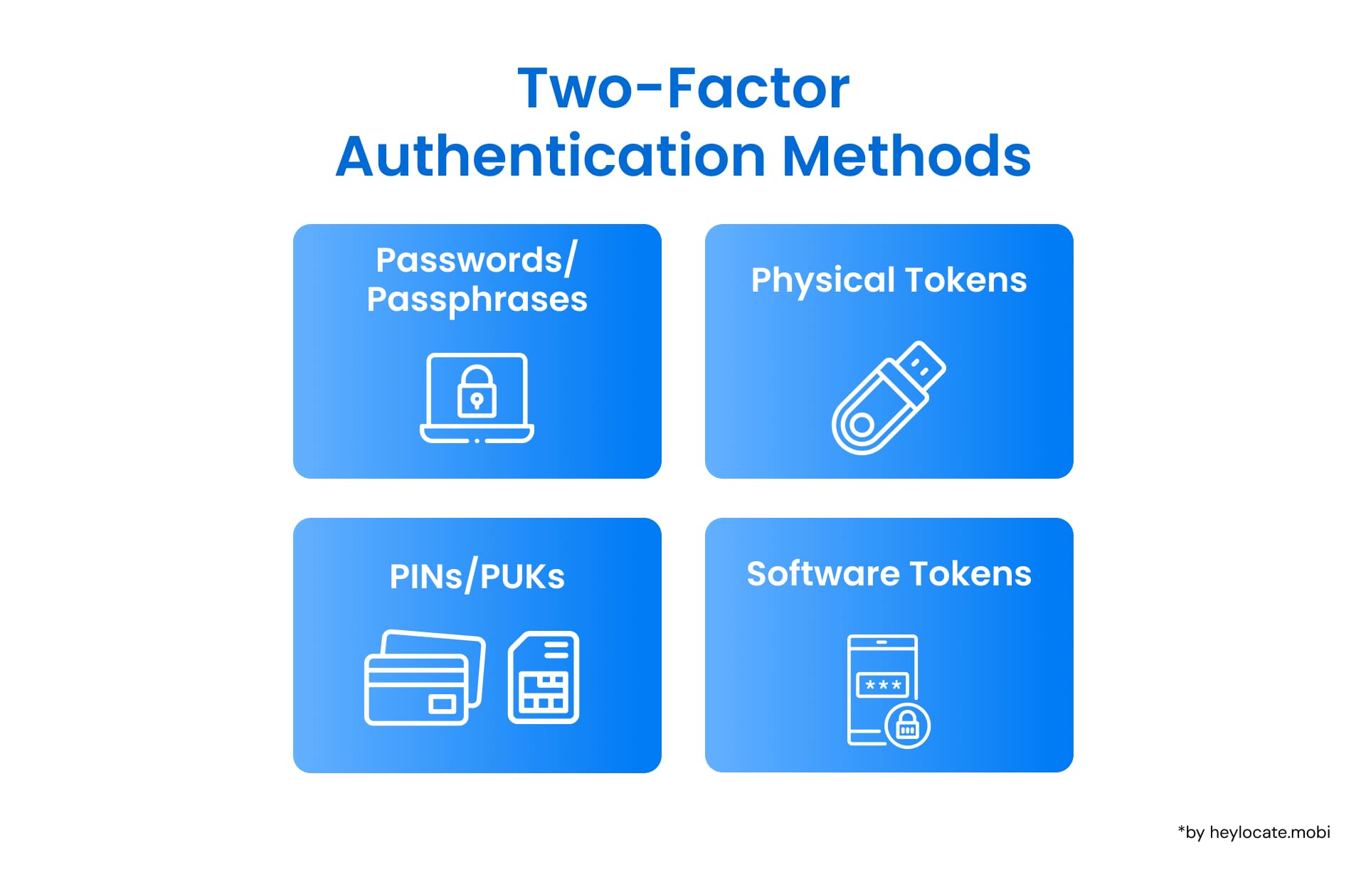 Diagram showing the factors of authentication: something the user has; something the user knows; and something the user is, indicated by biometrics. After authentication - access granted