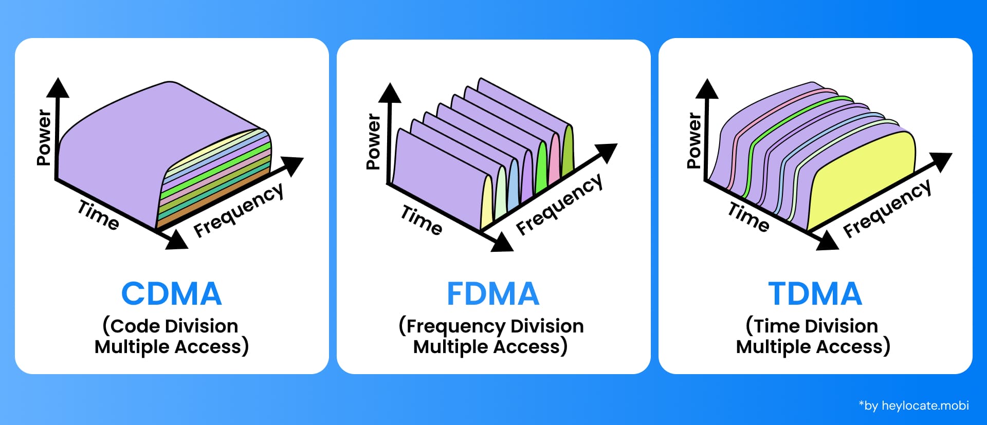 A depiction of three different multiple access technologies used in telecommunications: Code Division Multiple Access (CDMA), Time Division Multiple Access (TDMA), and Frequency Division Multiple Access (FDMA). Each method is represented by a three-dimensional graph showing how each technology divides the communications spectrum differently by power, time and frequency