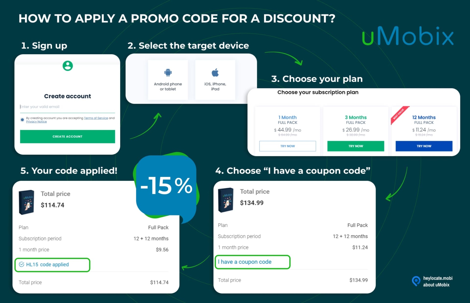 Explanatory graphic showing the step-by-step process of using heylocate promo code. Step 1: Register on the uMobix website using your email. Step 2: Select a subscription package. Step 3: Go to the selected package and enter the promo code. Step 4: Activate the promo code and get 15% discount.