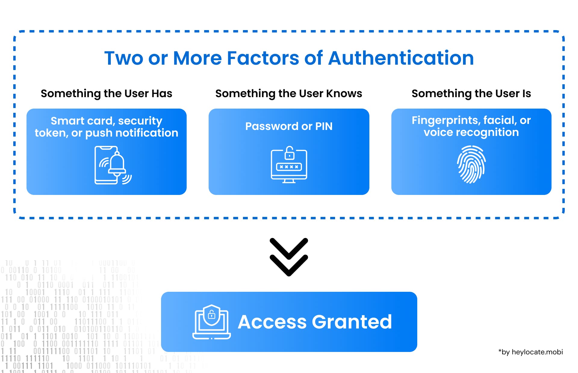 Graphic illustrating various two-factor authentication methods, including Passwords/Passphrases, Physical Tokens, PINs/PUKs, and Software Tokens