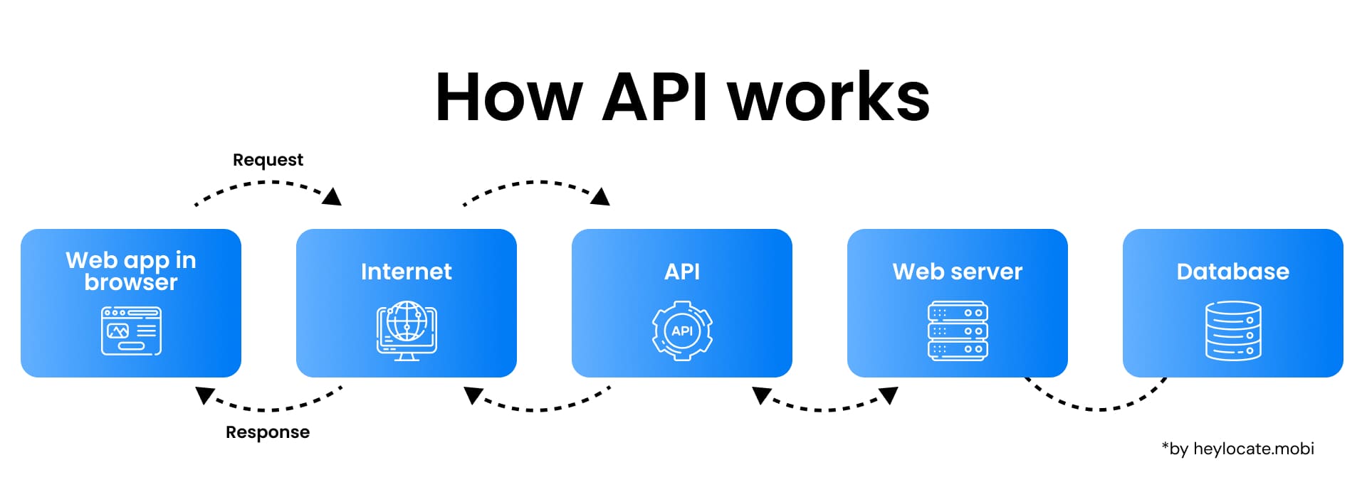 A diagram illustrating the workflow of an API, with the sequence: "a web application in a browser" sends a request over the "internet" to an "API" which communicates with a "web server" and then to a "database". The database sends a response back through the web server and the API, which ultimately returns to the web application in the browser