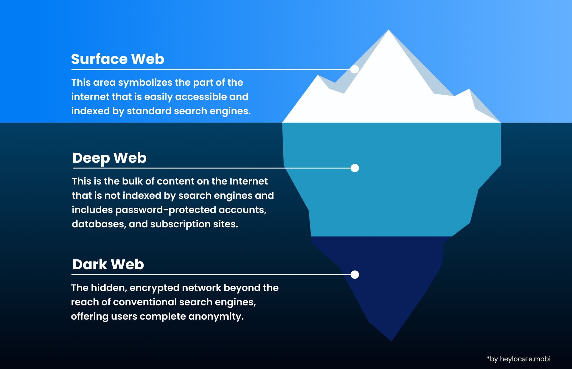 An image of an iceberg with three parts of the web: the public surface web, the deep web, and the anonymous dark web
