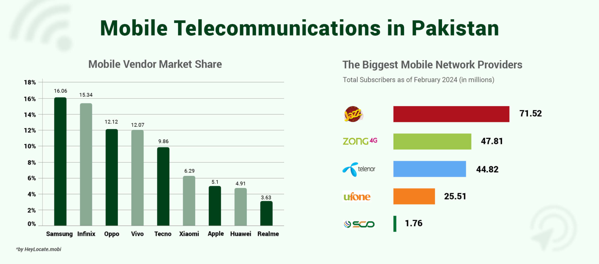 Infographics about mobile telecommunications in Pakistan that shows mobile vendor market share and the biggest mobile network providers 