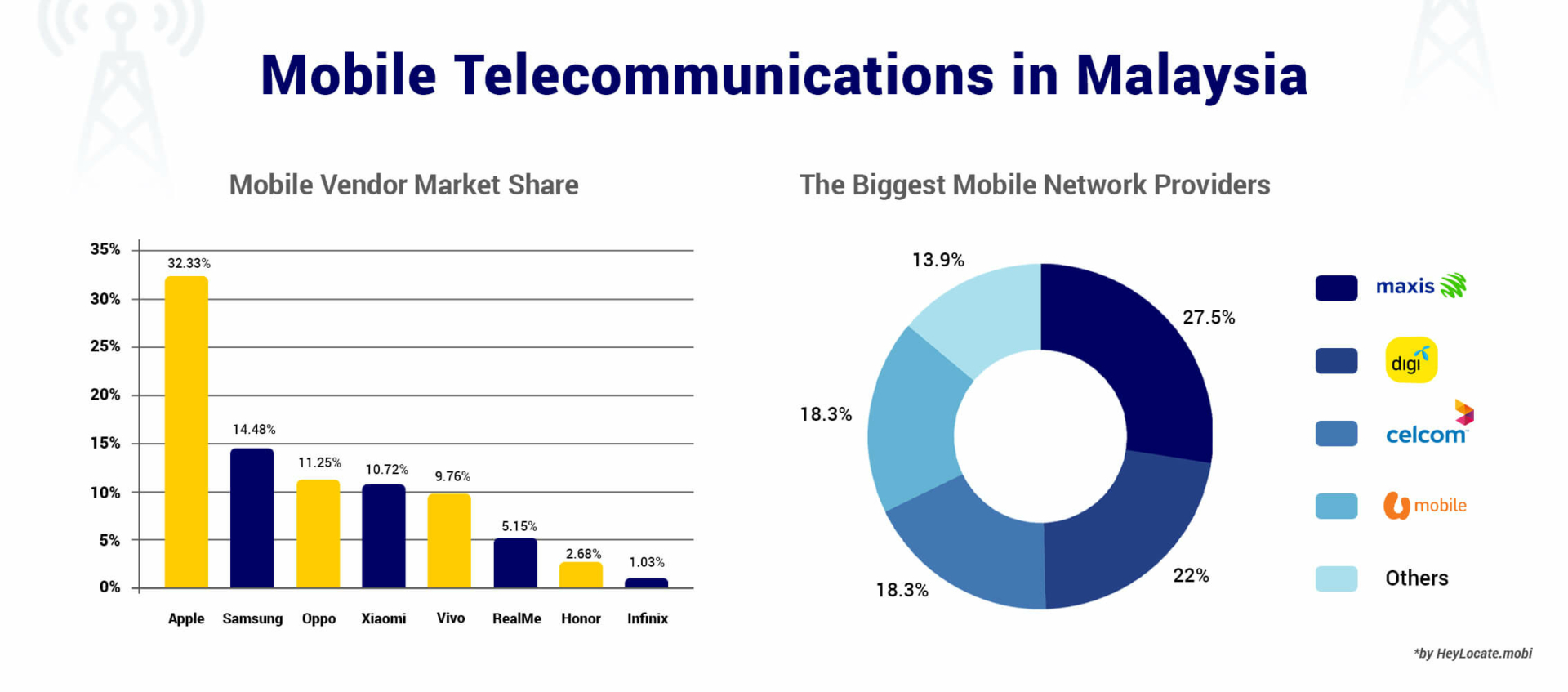 An infographic depicting mobile telecommunications in Malaysia, including mobile vendor market share and popular network operators 