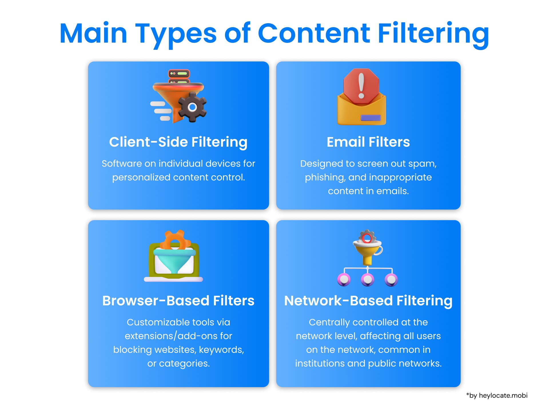 A depiction of the main types of content filtering: Client-based filtering; email filters; browser-based filters; network-based filtering