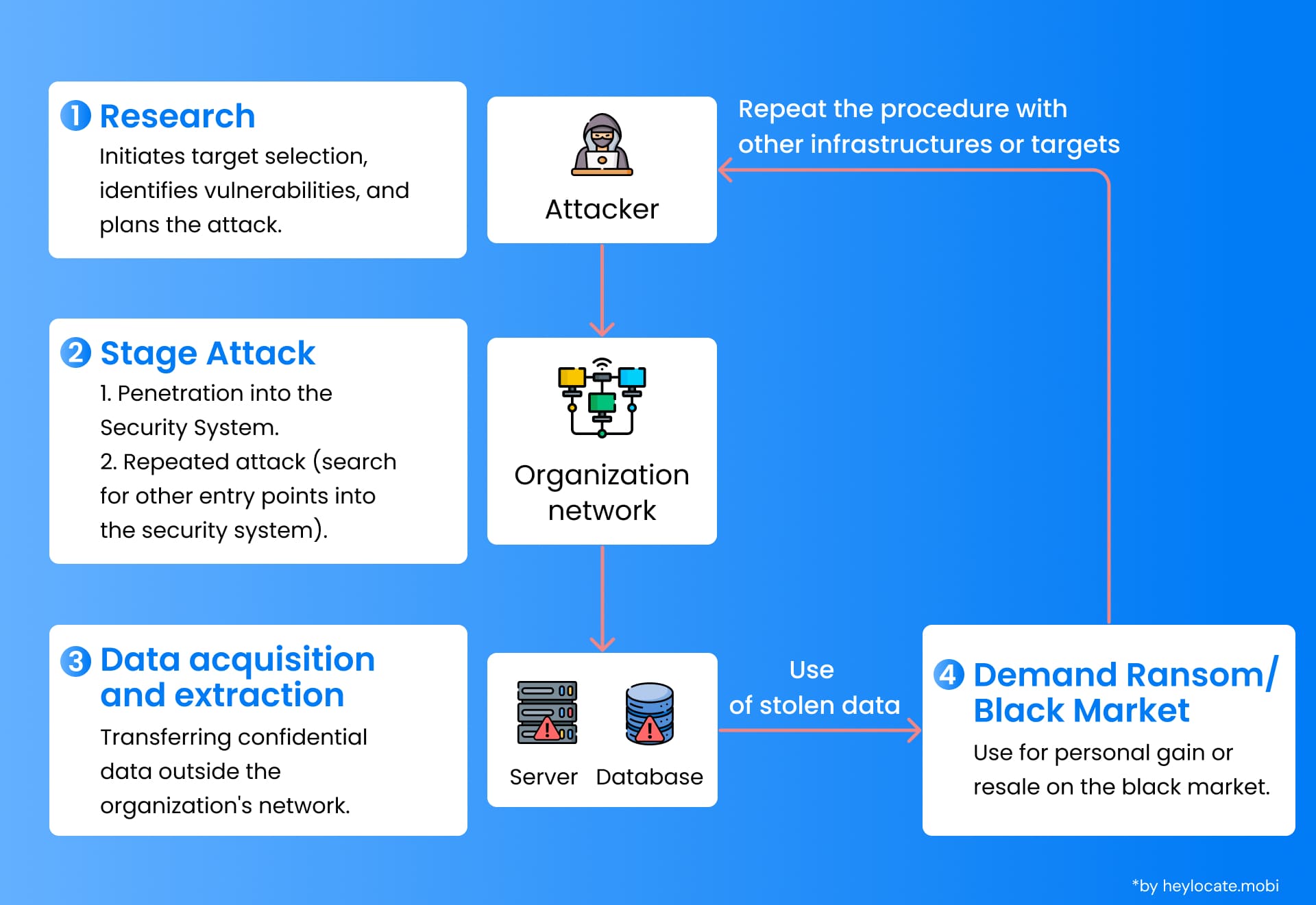 A flowchart illustrating the typical stages of a cyberattack. from the initial stages of research and attack to data extraction and potential ransom demands