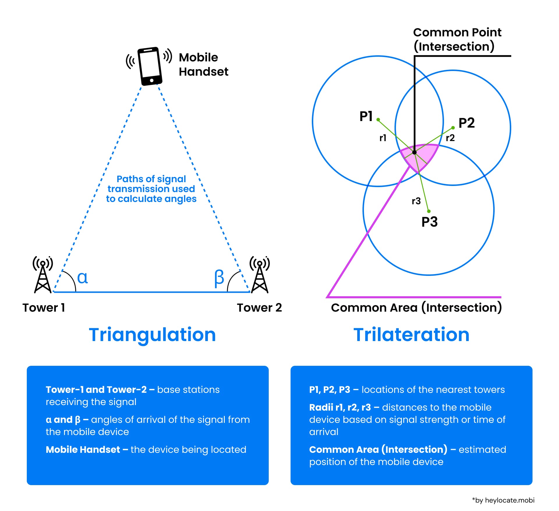 Comparative illustration of triangulation versus trilateration techniques used in mobile networks for handset location using the angles and intersections of signals from cell towers, with an explanatory note