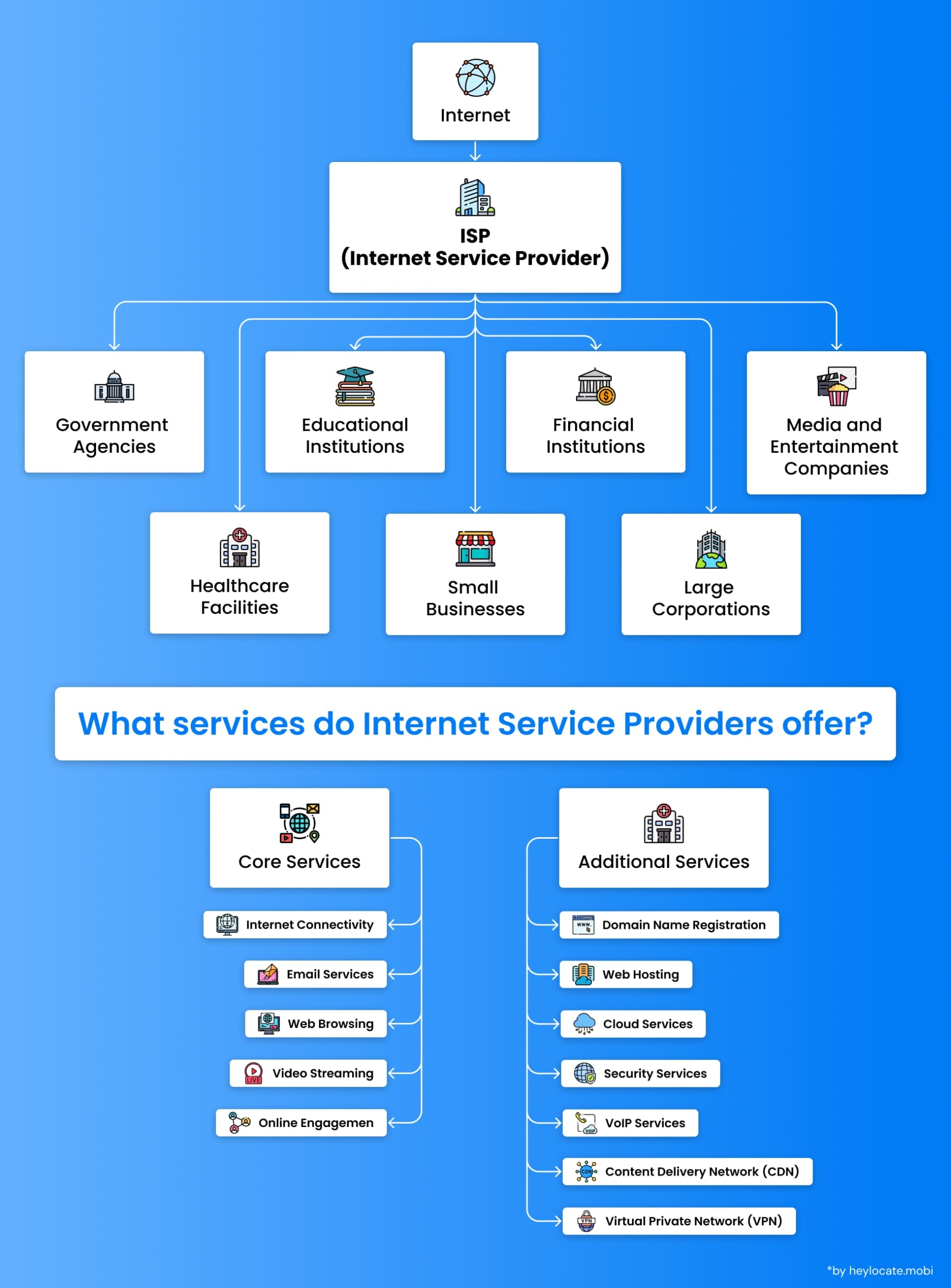 Graphic detailing the clientele of ISPs and the range of core and additional internet services they offer