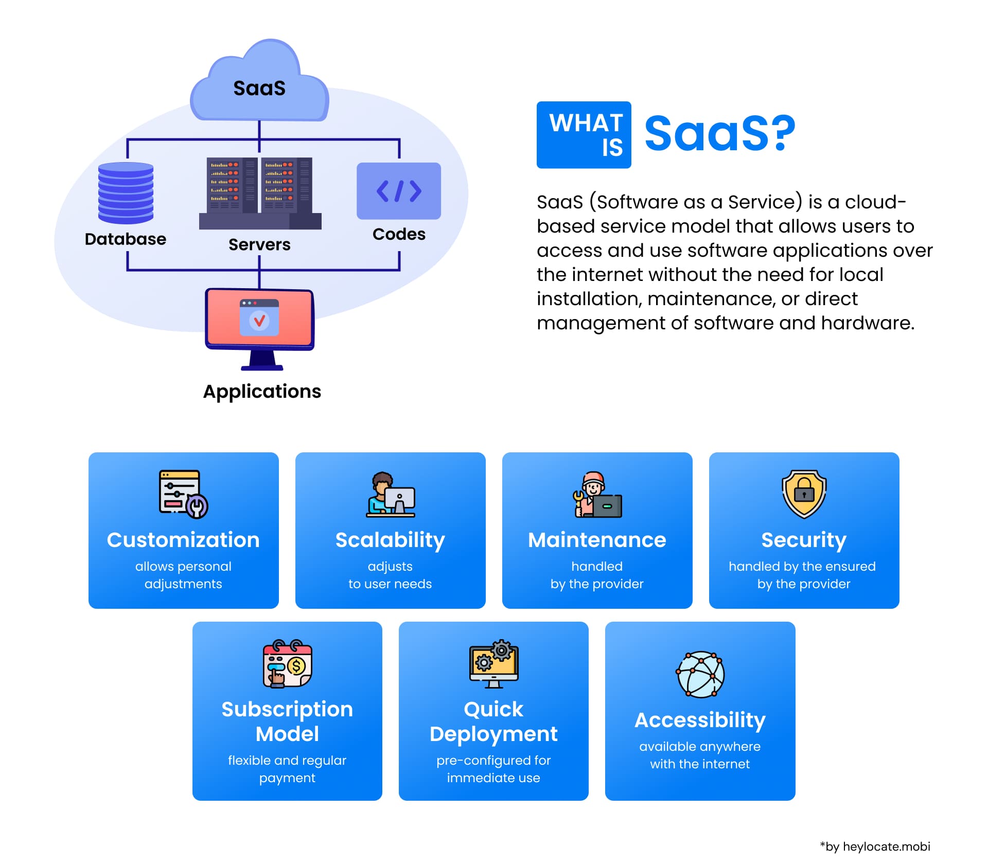 Infographic explaining what SaaS is, featuring a central cloud symbol with components such as database, servers, and codes connected to various applications.