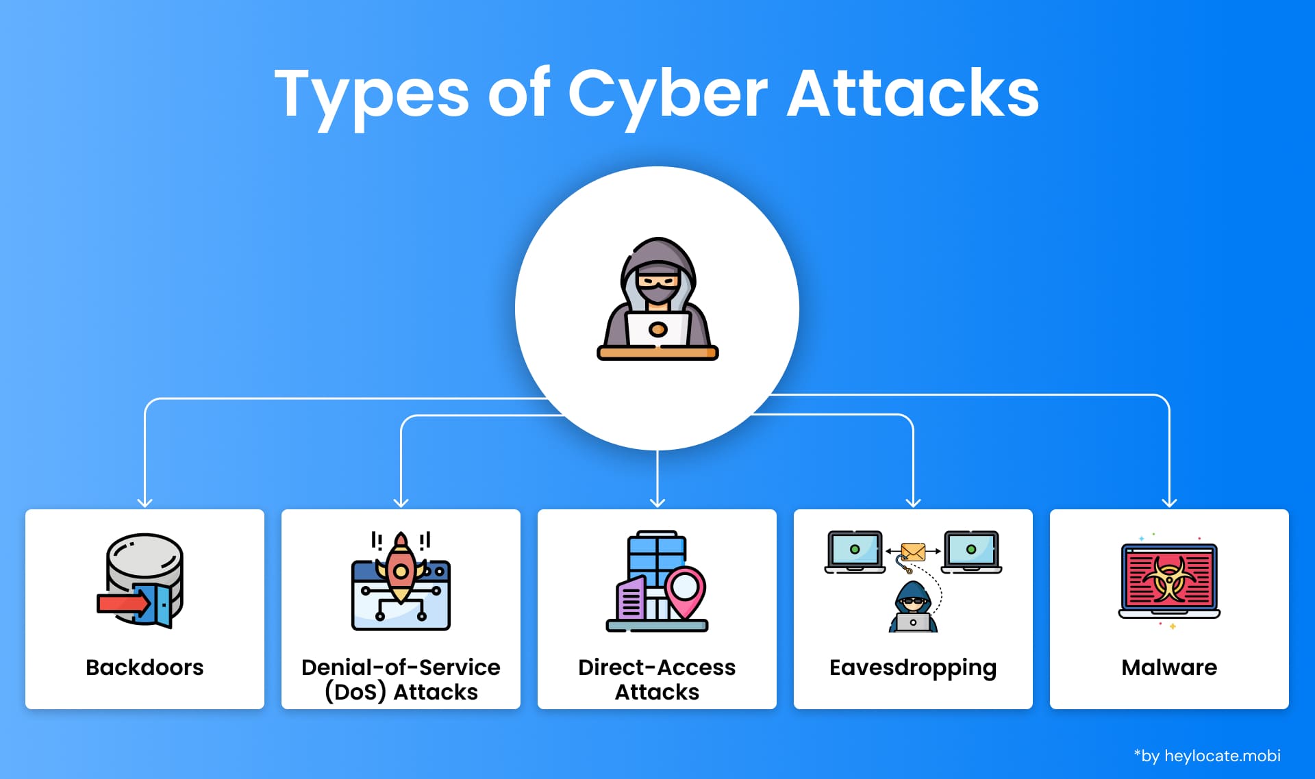 Infographic displaying different types of cyber attacks: Backdoors, Denial-of-Service (DoS) Attacks, Direct-Access Attacks, Eavesdropping, and Malware, each illustrated with a corresponding symbol