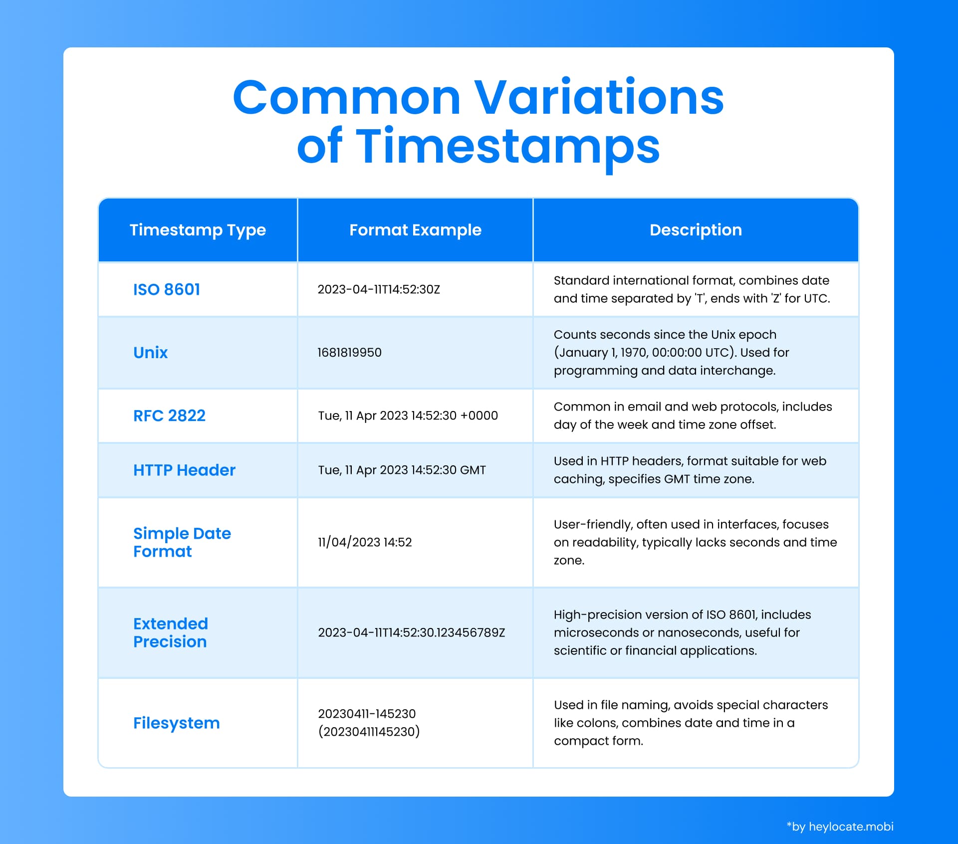 Infographic showing different timestamp formats and descriptions, including ISO 8601, Unix Timestamps, RFC 2822, HTTP header, simple date, extended precision, and filesystem