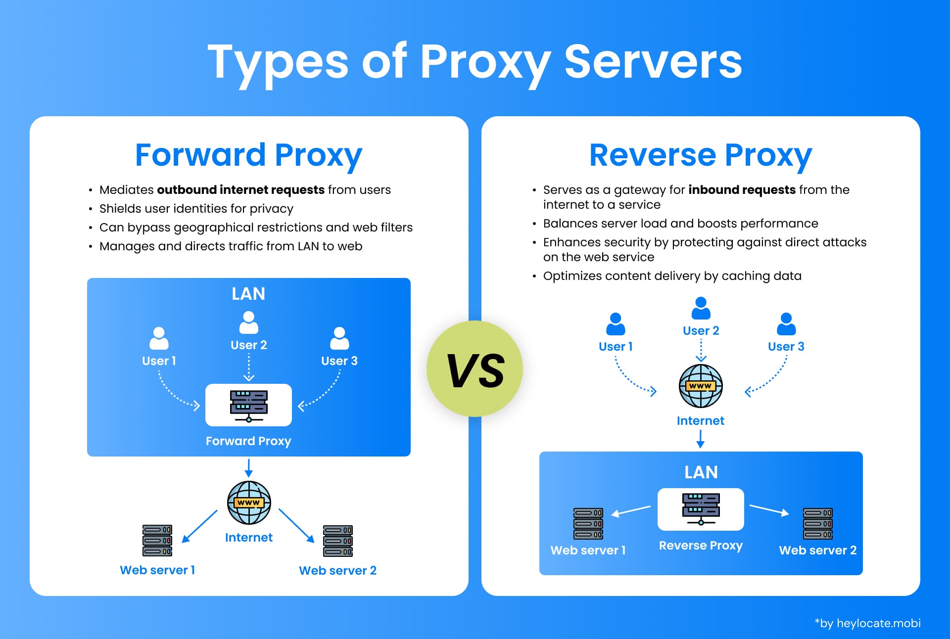 A visual comparison between forward and reverse proxy servers, illustrating their different roles in network architecture and internet communication