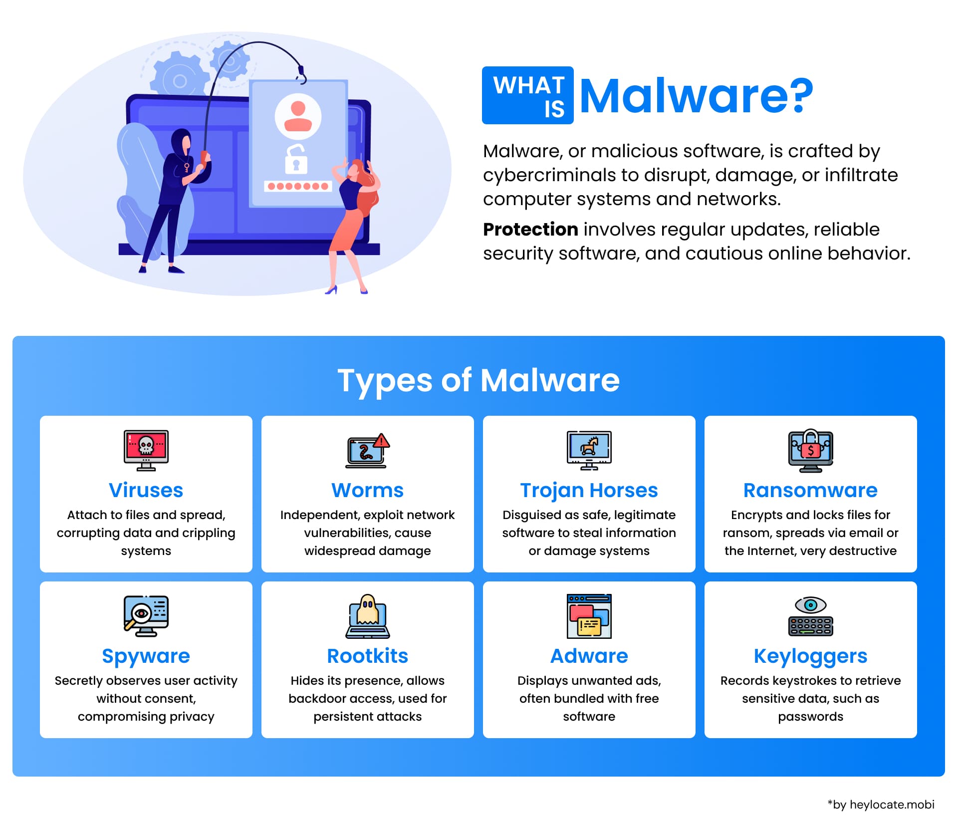 An informative graphic depicting what malware is, different types of malware, including viruses, worms, and ransomware, and their impact on cybersecurity