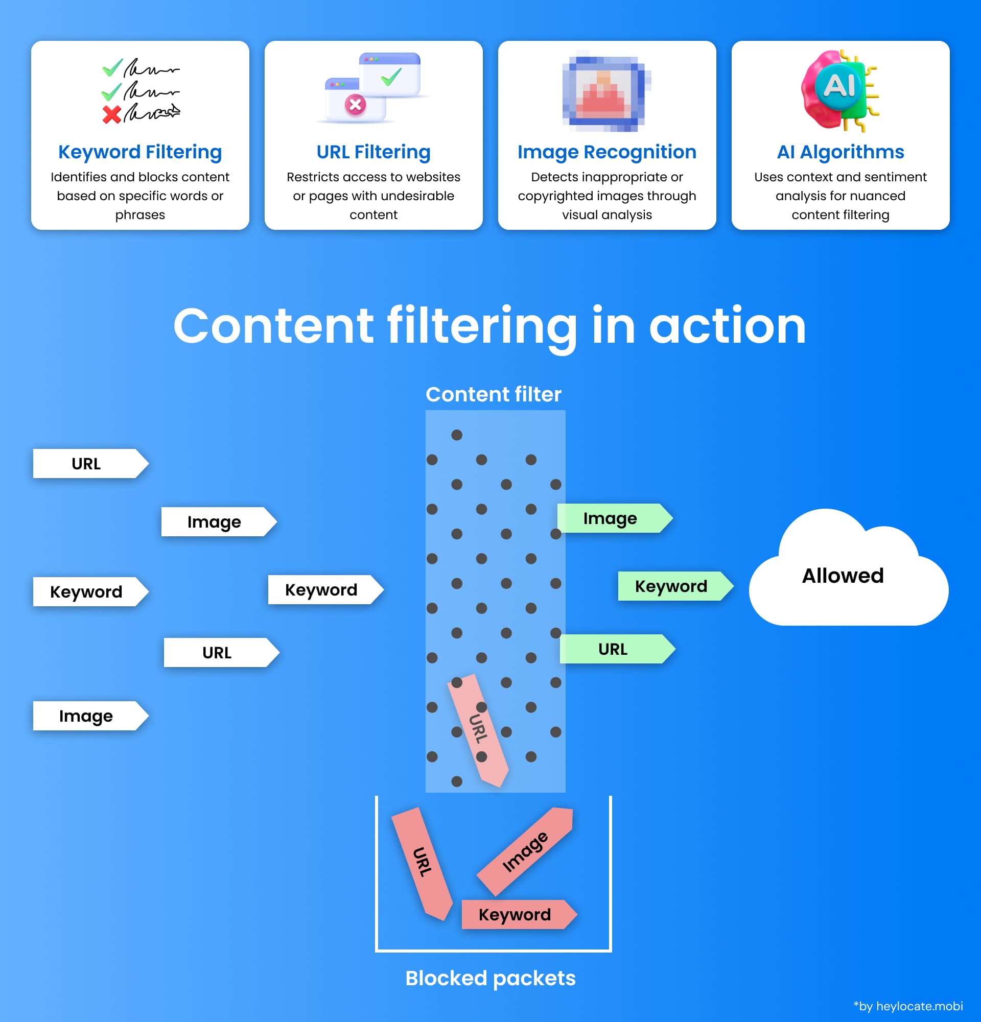 An infographic showing "content filtering in action" using various techniques: keyword filtering, URL filtering, image recognition, and artificial intelligence algorithms. It shows content filtering in action: some content does not pass the conditions and ends up in the blocked category; the allowed content ends up in the cloud, symbolizing the accepted data