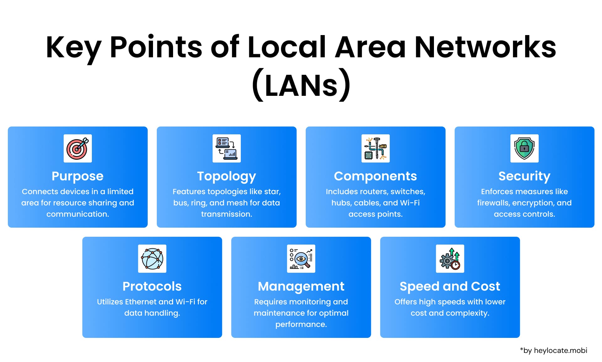 A visual summary of what is LAN highlighting the purpose, topology, components, security, protocols, management, and the balance of speed and cost in LANs