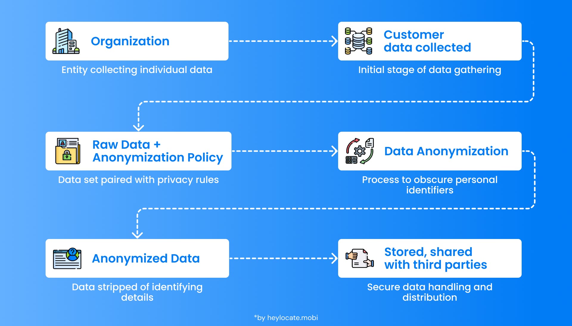 Flowchart describing the steps of data anonymization.  Describing the steps from collection to transmission