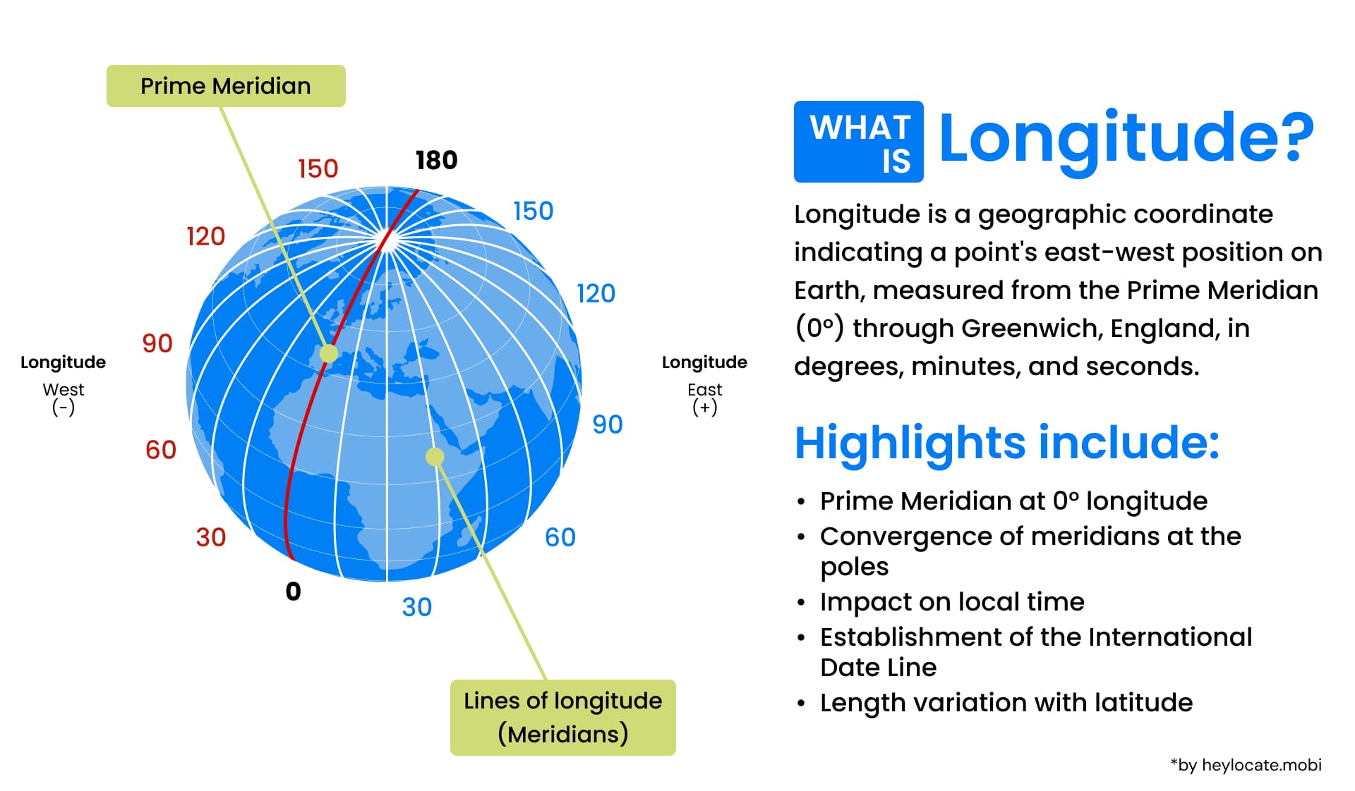 An illustrated guide explaining what longitude is by visualizing degrees, meridian, and longitude on a globe