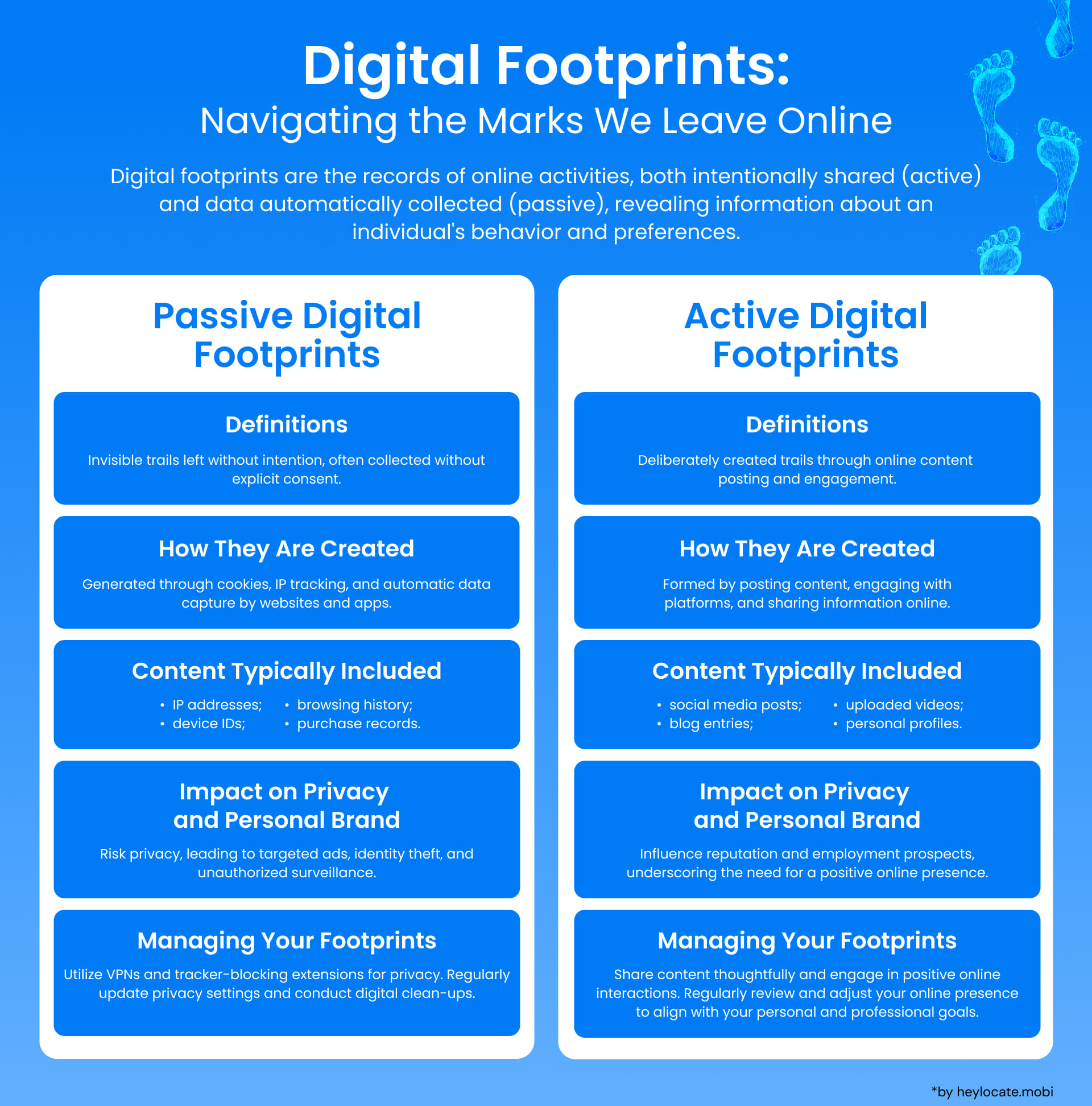 Infographic depicting the difference between passive and active digital footprints, including definitions, creation methods, typical content, and impacts on privacy