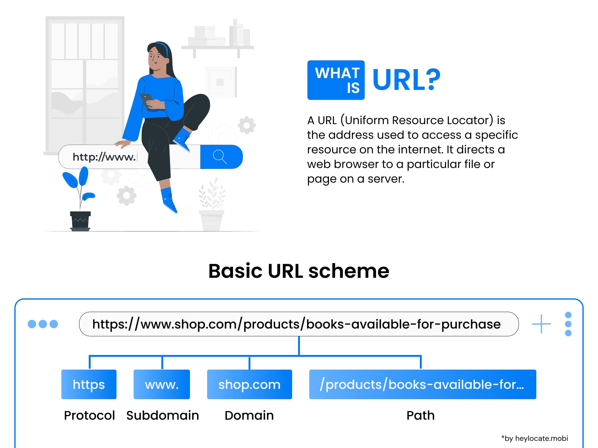 Educational illustration explaining the structure of a URL with labeled components such as protocol, subdomain, domain, and path
