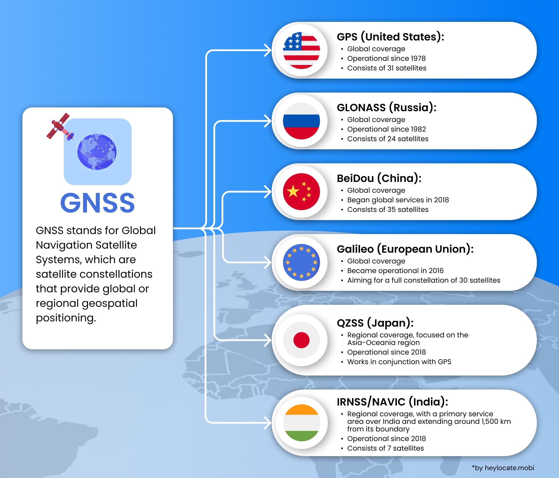 Definition of what is Global Navigation Satellite Systems (GNSS), and their types with countries and brief descriptions of these systems