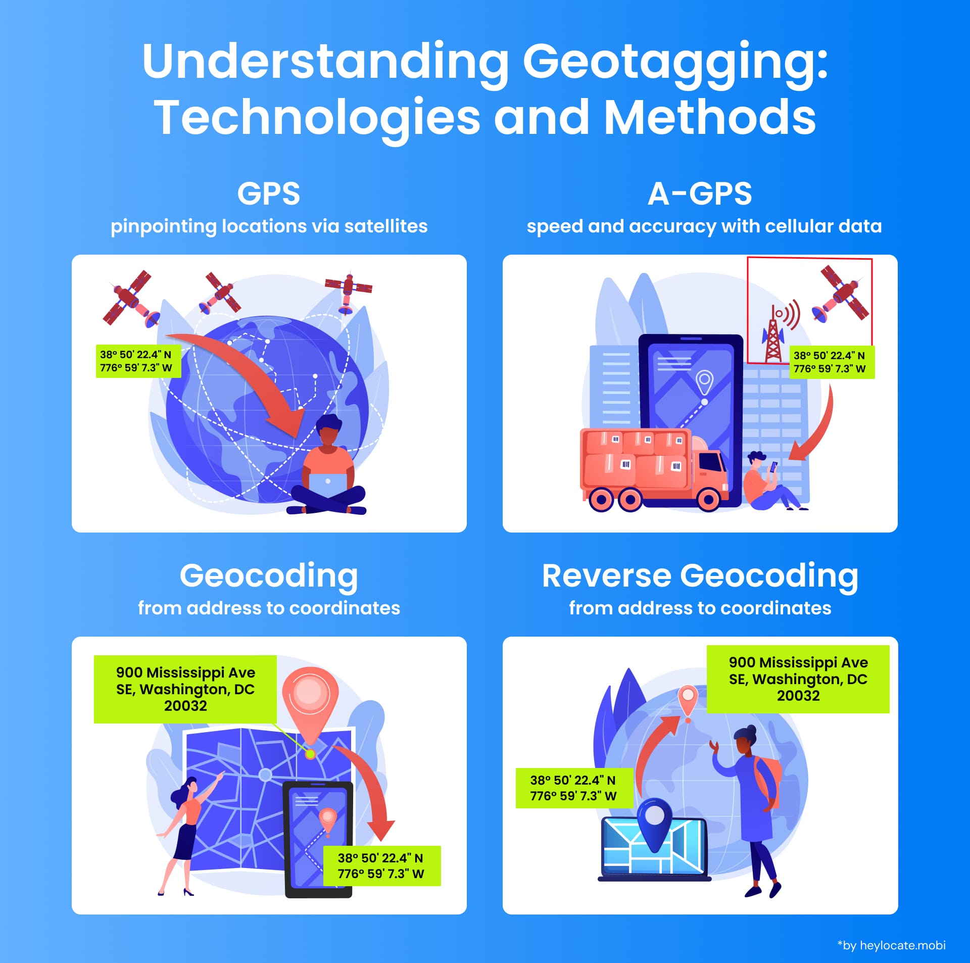 Infographic showing GPS and A-GPS technologies, geocoding, and reverse geocoding processes with visual examples.