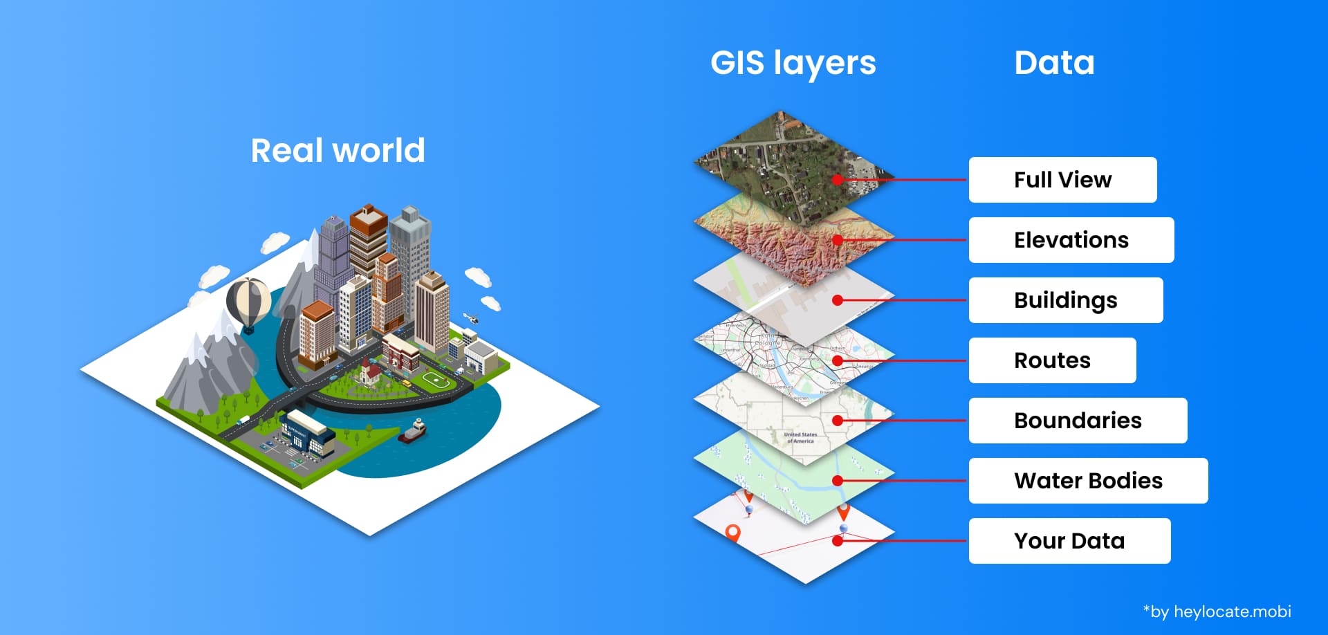 An illustration that shows what the real world looks like and what GIS layers a map consists of to represent it