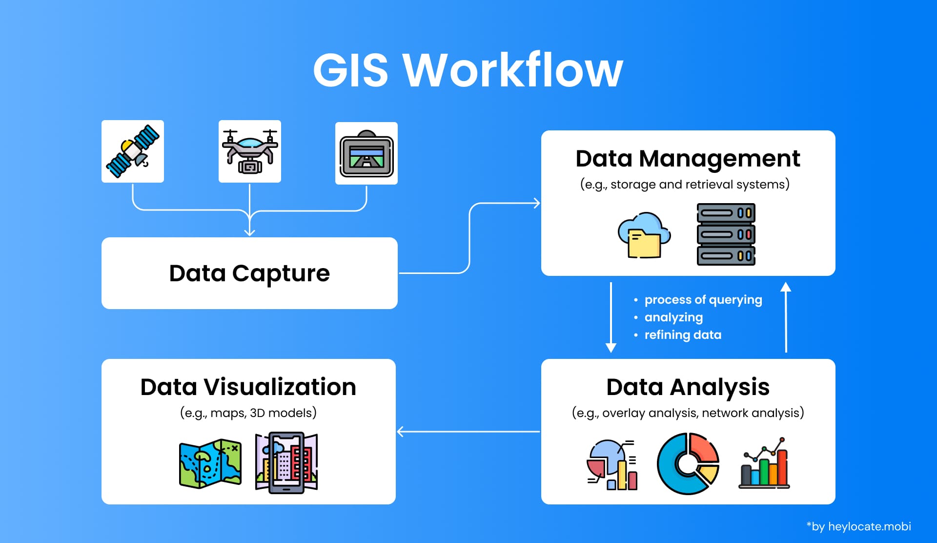Flowchart illustrating the GIS workflow including data capture, data management, data visualization, and data analysis