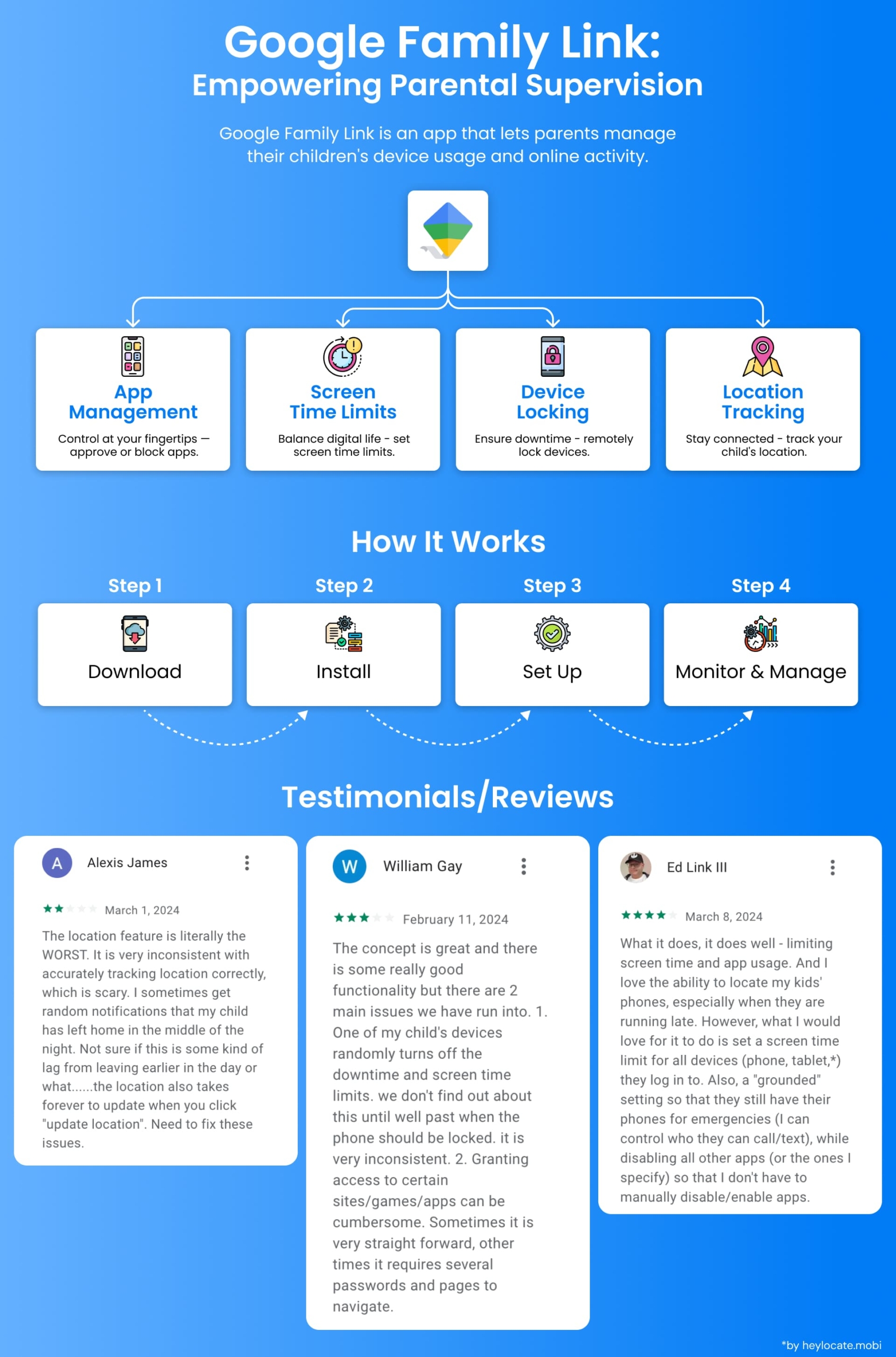 An infographic featuring the Google Family Link app's functionalities such as app management and location tracking, the setup process, and user testimonials about its impact on managing children's online activities