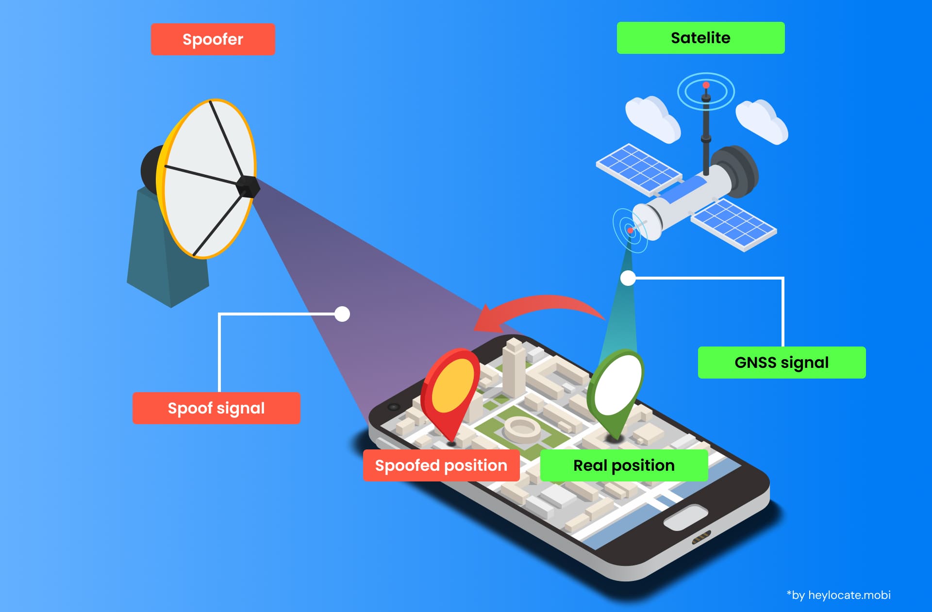 Infographic explaining what is GPS spoofing. Illustration showing a smartphone receiving both a real GNSS signal from a satellite and a spoof signal from a spoofer, displaying that real locations are replaced by fake ones