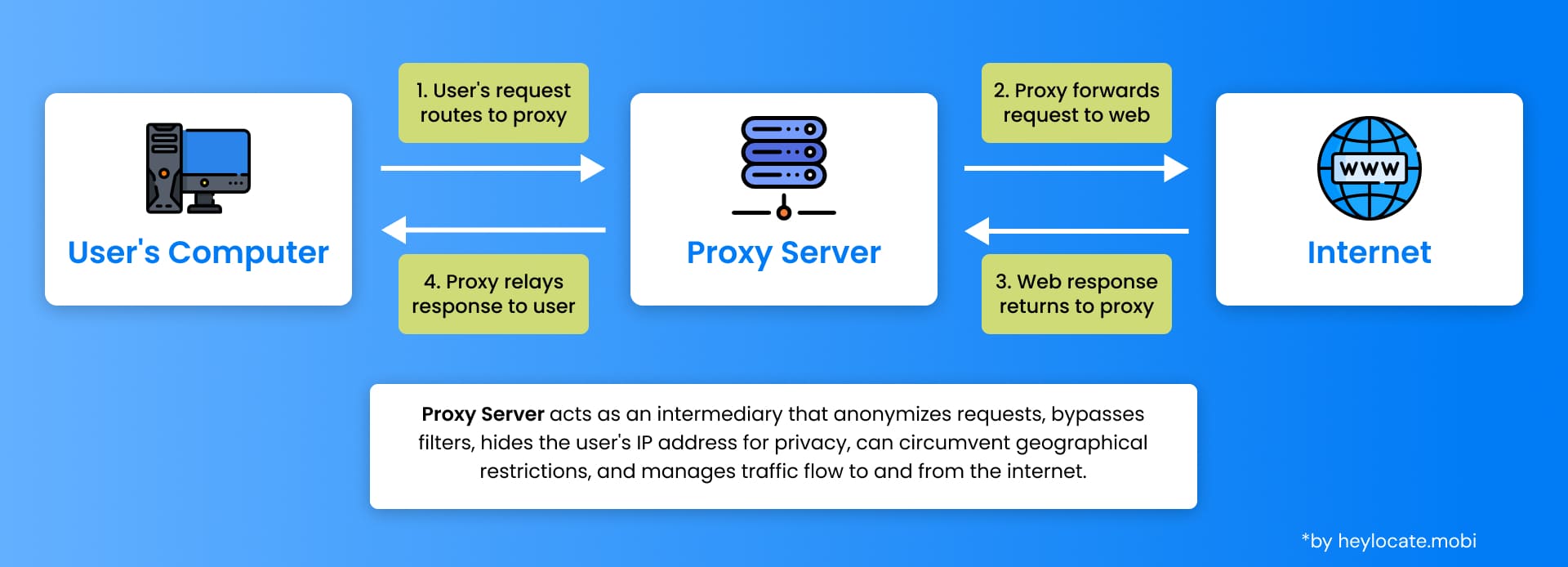 A flowchart illustrating the role of a proxy server in processing a user's request to the internet, detailing the steps from the user's computer to the web and back