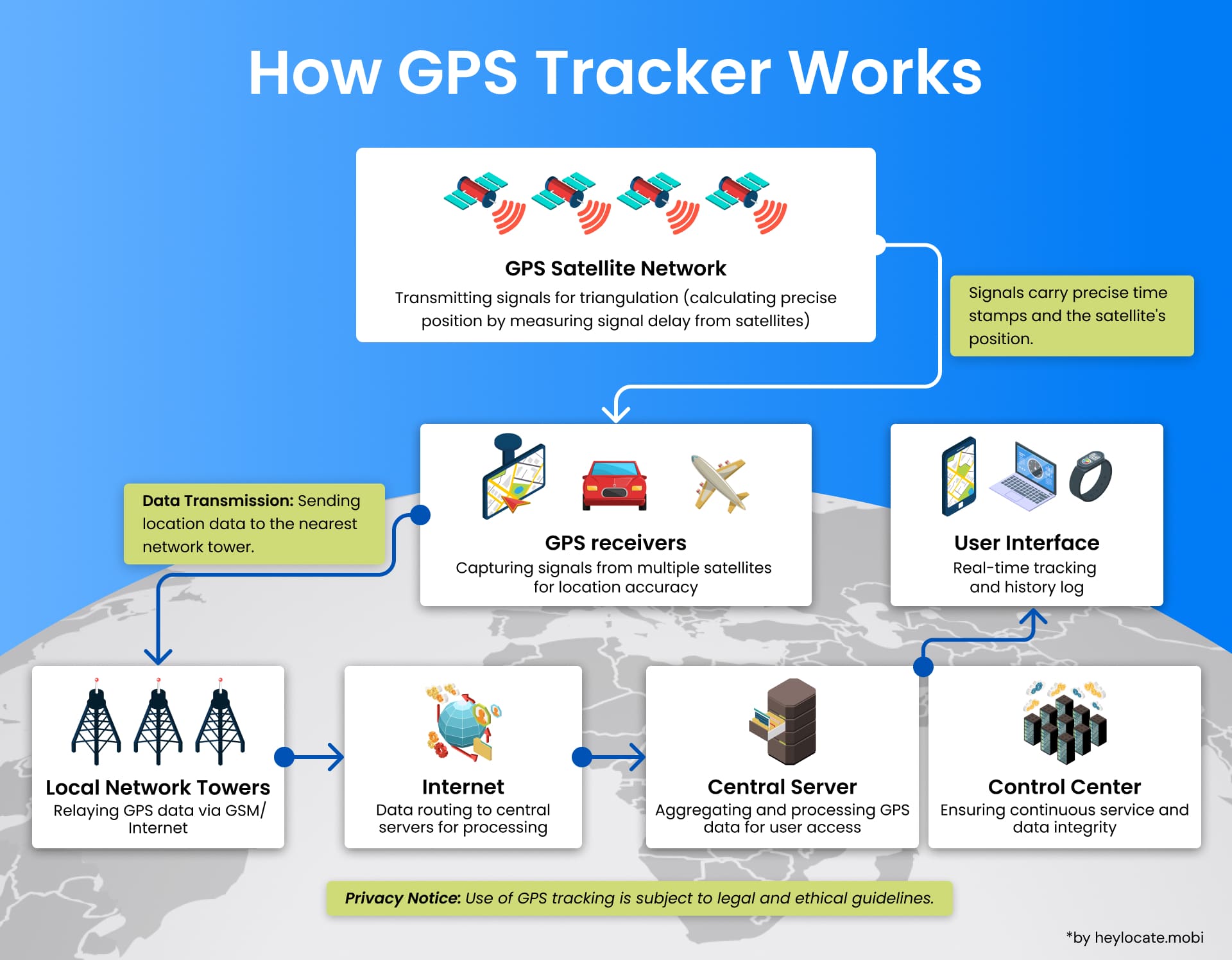 Diagram showing what is GPS tracking and how it works, from the satellite network to the user interface, including data transmission and server processing.