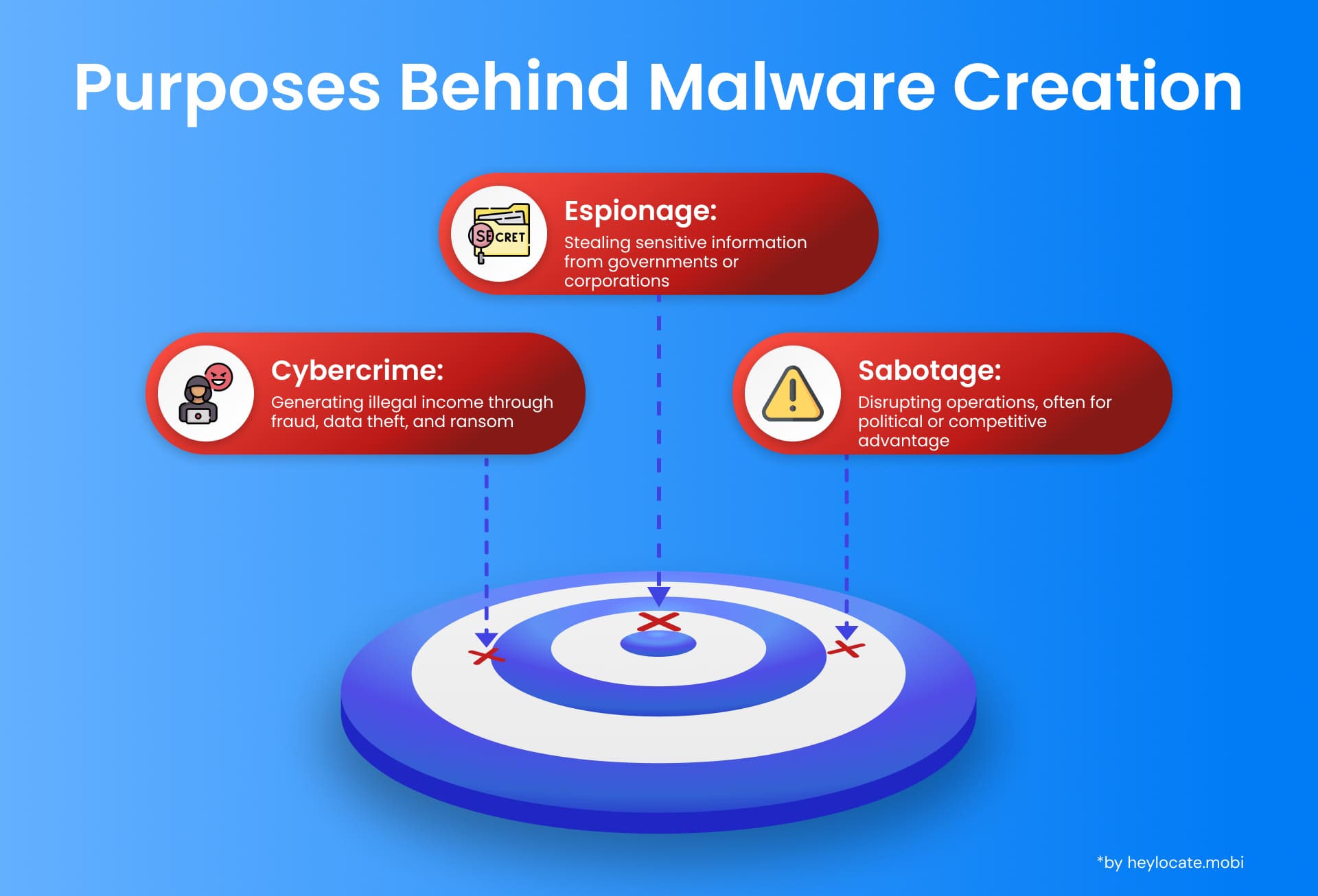Understanding Malware Motivations: The strategic goals driving the development of malicious software