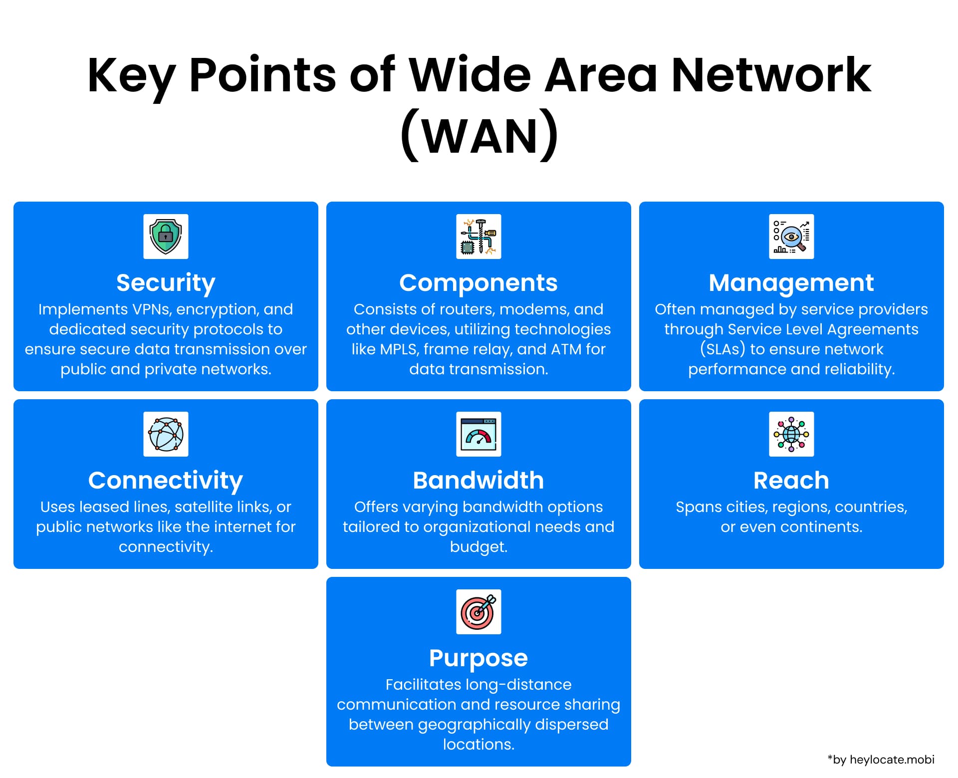 An infographic highlighting the key aspects of Wide Area Network (WAN) including security, components, management, connectivity, bandwidth, reach, and purpose